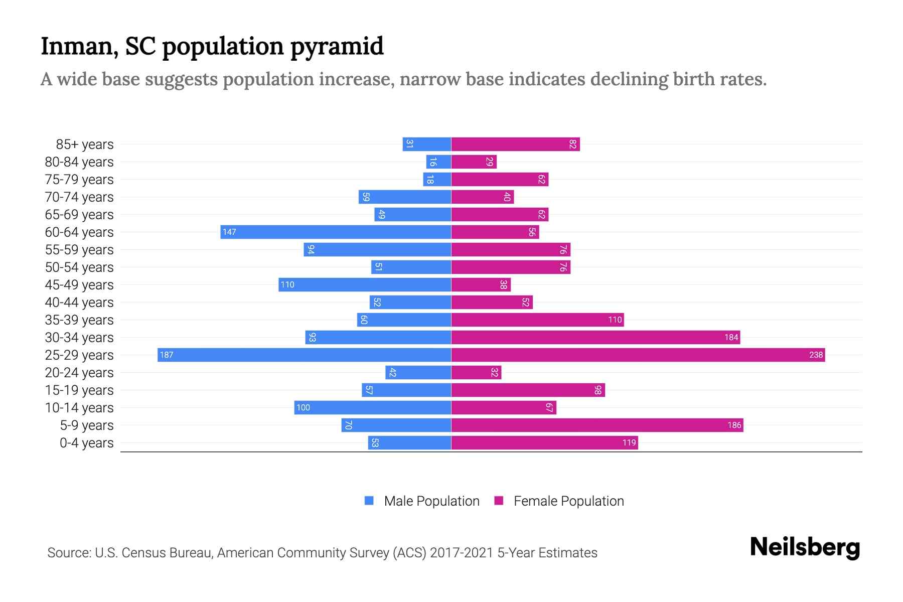 Inman, SC Population by Age 2023 Inman, SC Age Demographics Neilsberg