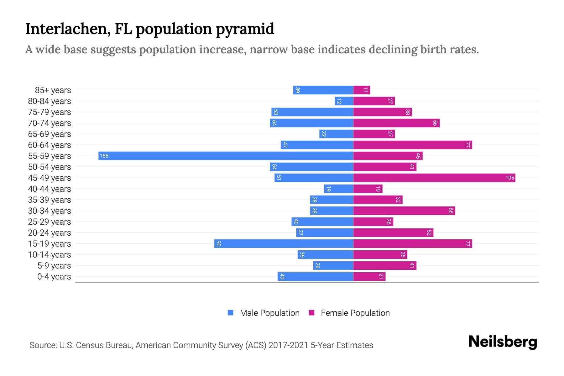 Interlachen, FL Population by Age 2023 Interlachen, FL Age