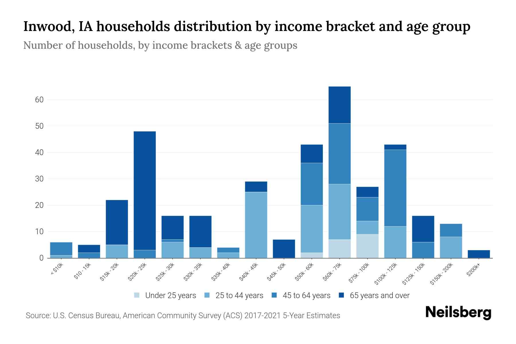 Inwood, IA Median Household By Age 2024 Update Neilsberg
