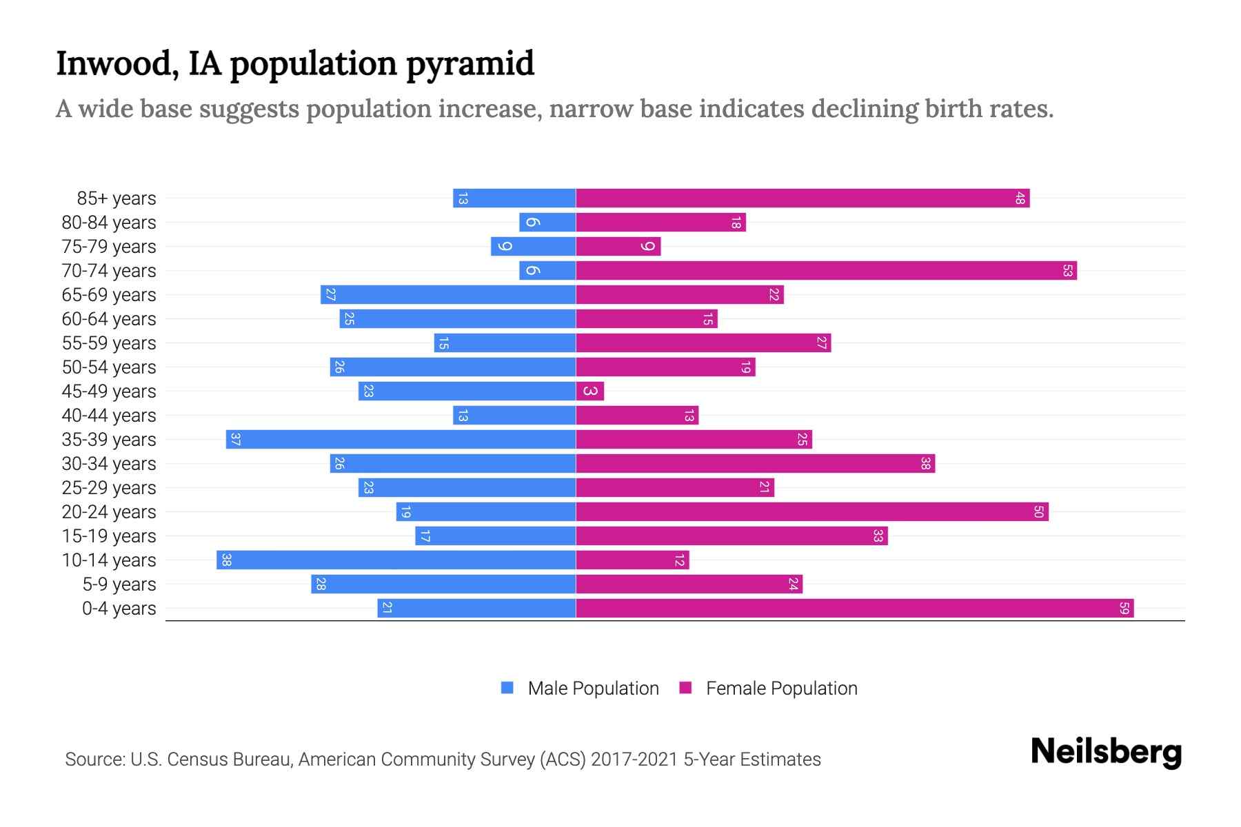Inwood, IA Population by Age 2023 Inwood, IA Age Demographics Neilsberg