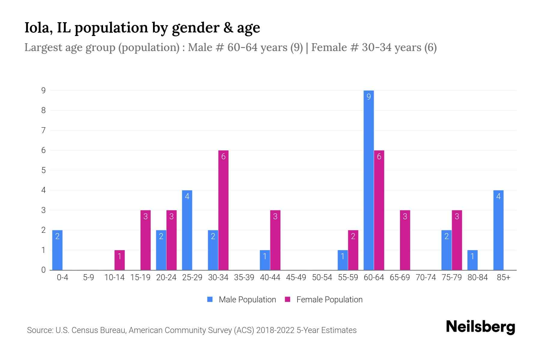 Iola, IL Population by Gender 2024 Update Neilsberg