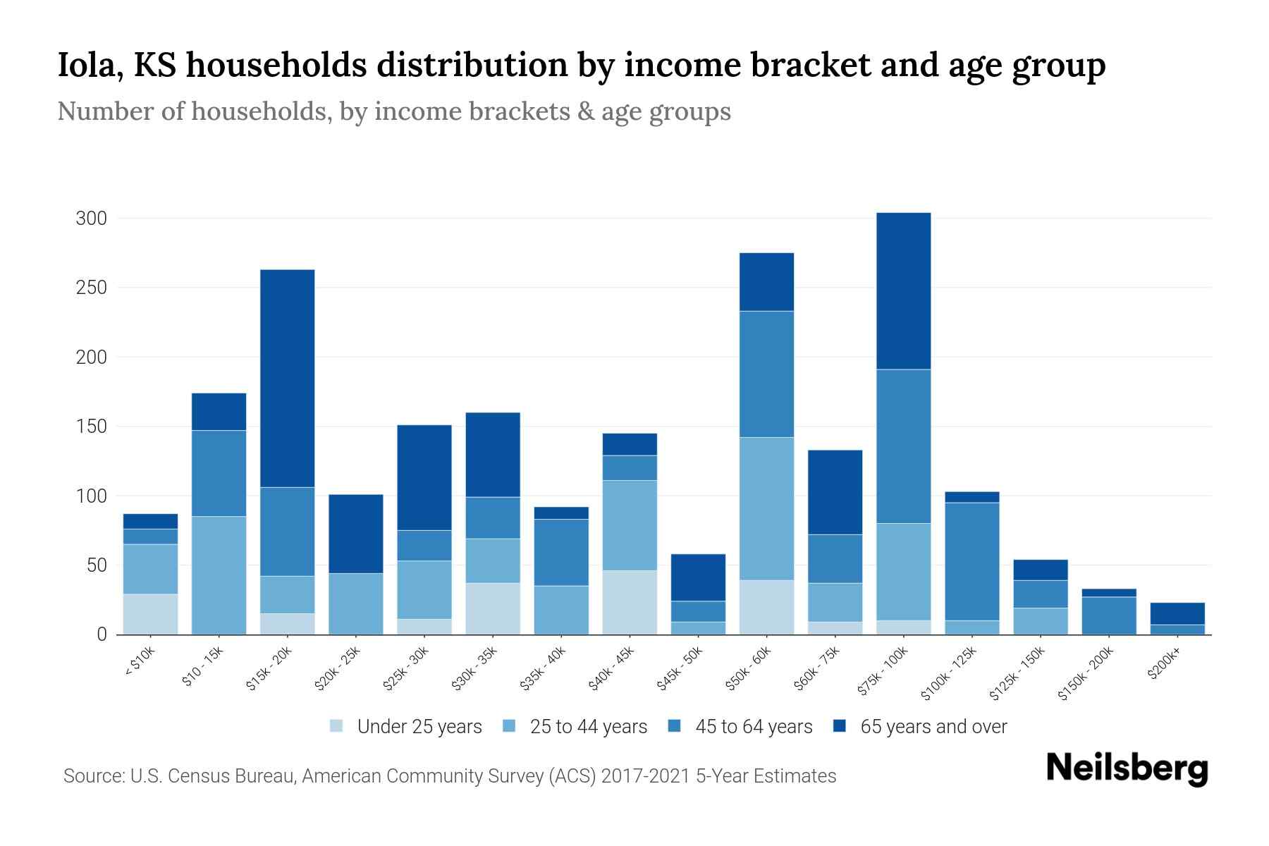 Iola, KS Median Household By Age 2023 Neilsberg