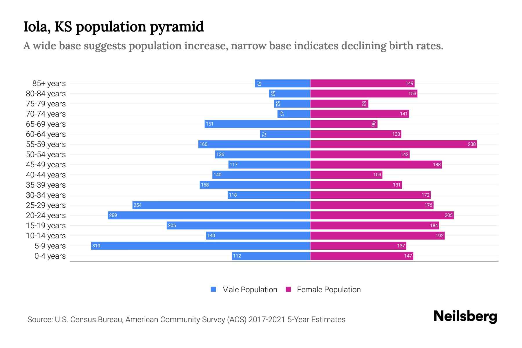 Iola, KS Population by Age 2023 Iola, KS Age Demographics Neilsberg
