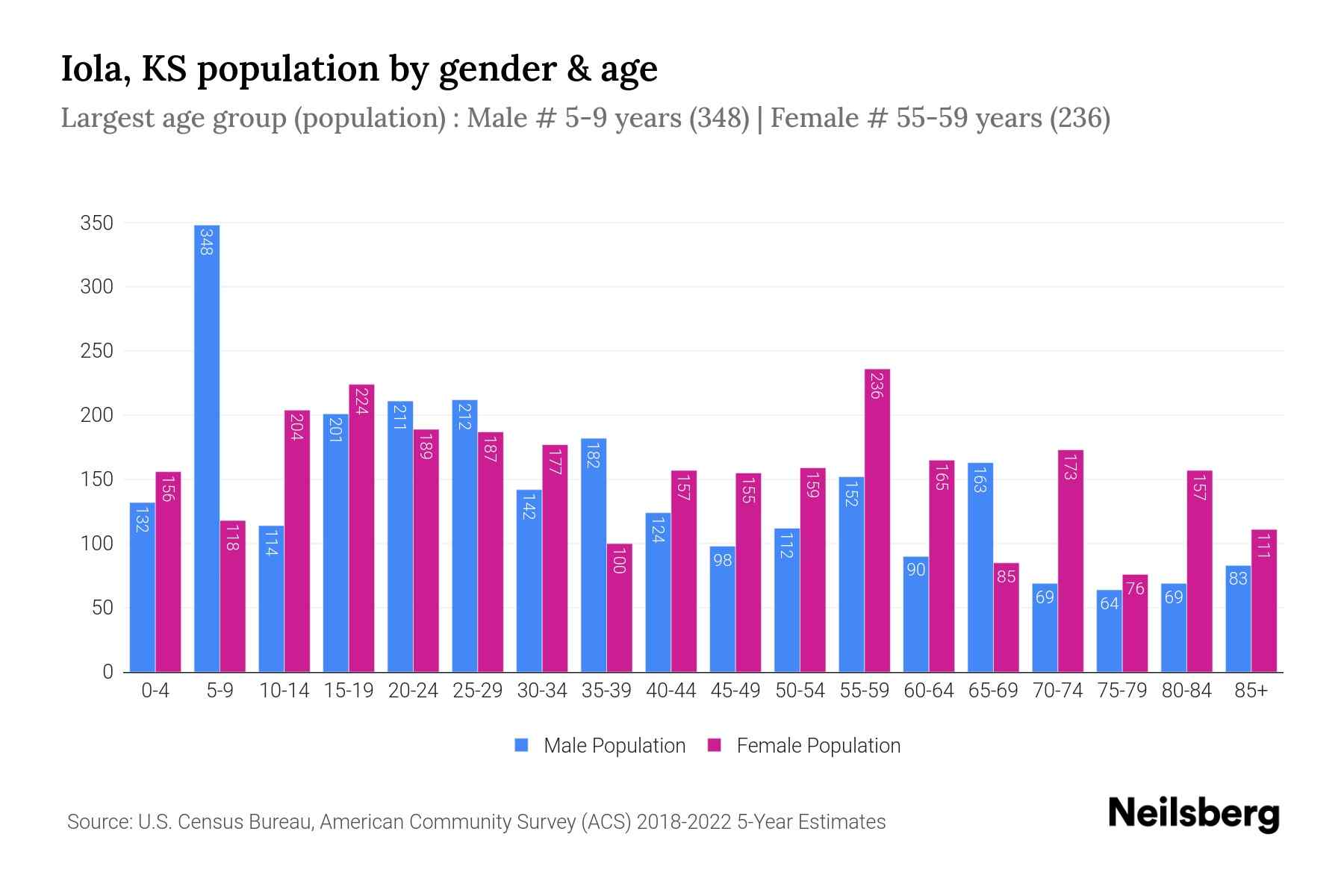 Iola, KS Population by Gender 2024 Update Neilsberg