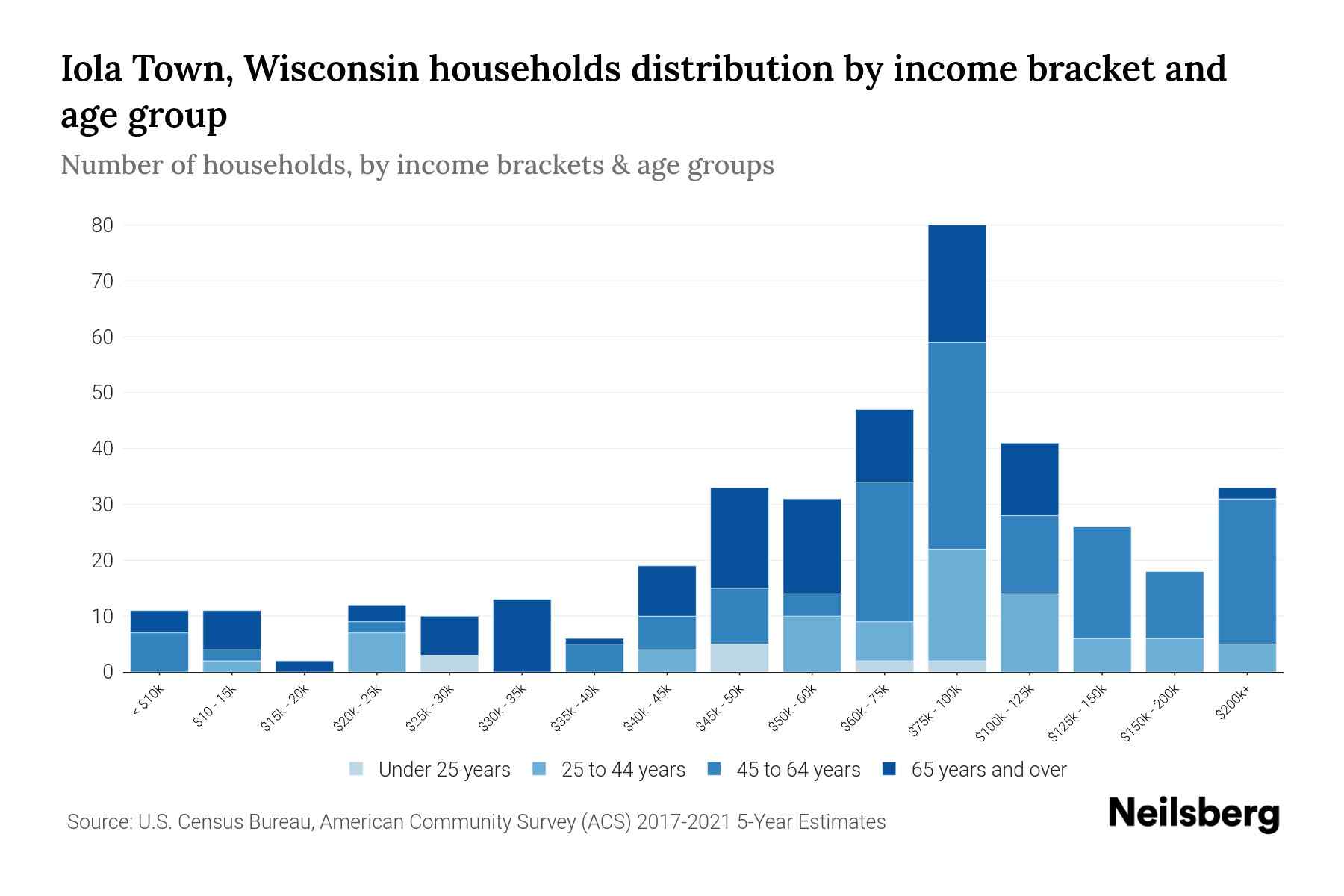 Iola Town, Wisconsin Median Household By Age 2024 Update