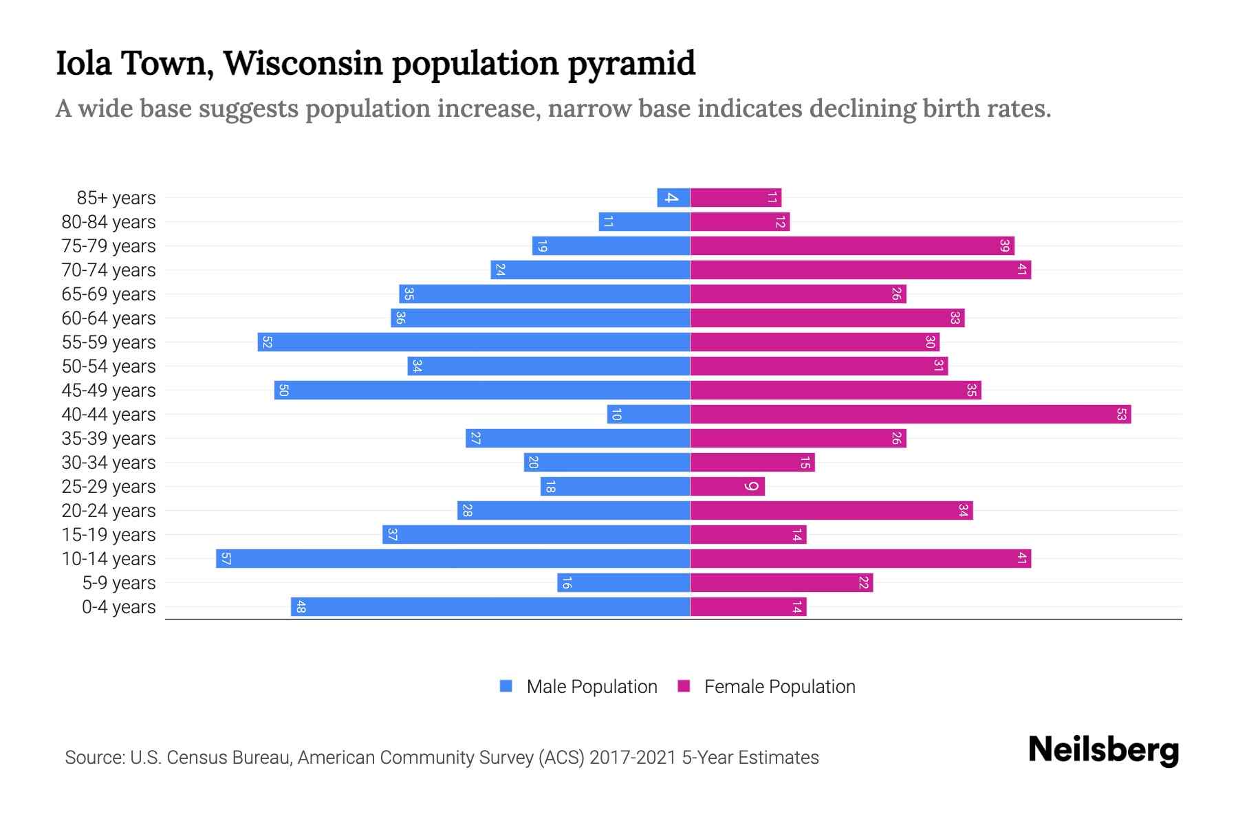 Iola Town, Wisconsin Population by Age 2023 Iola Town, Wisconsin Age