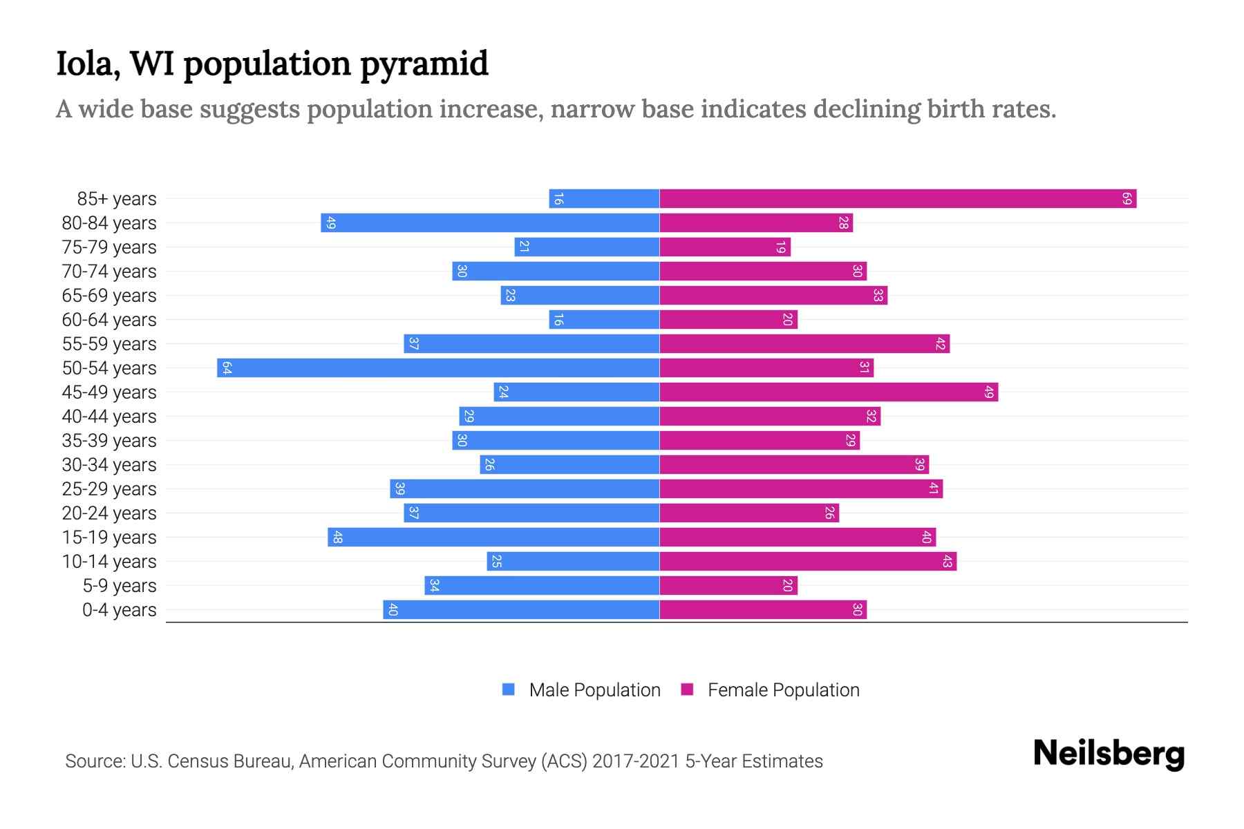 Iola, WI Population by Age 2023 Iola, WI Age Demographics Neilsberg