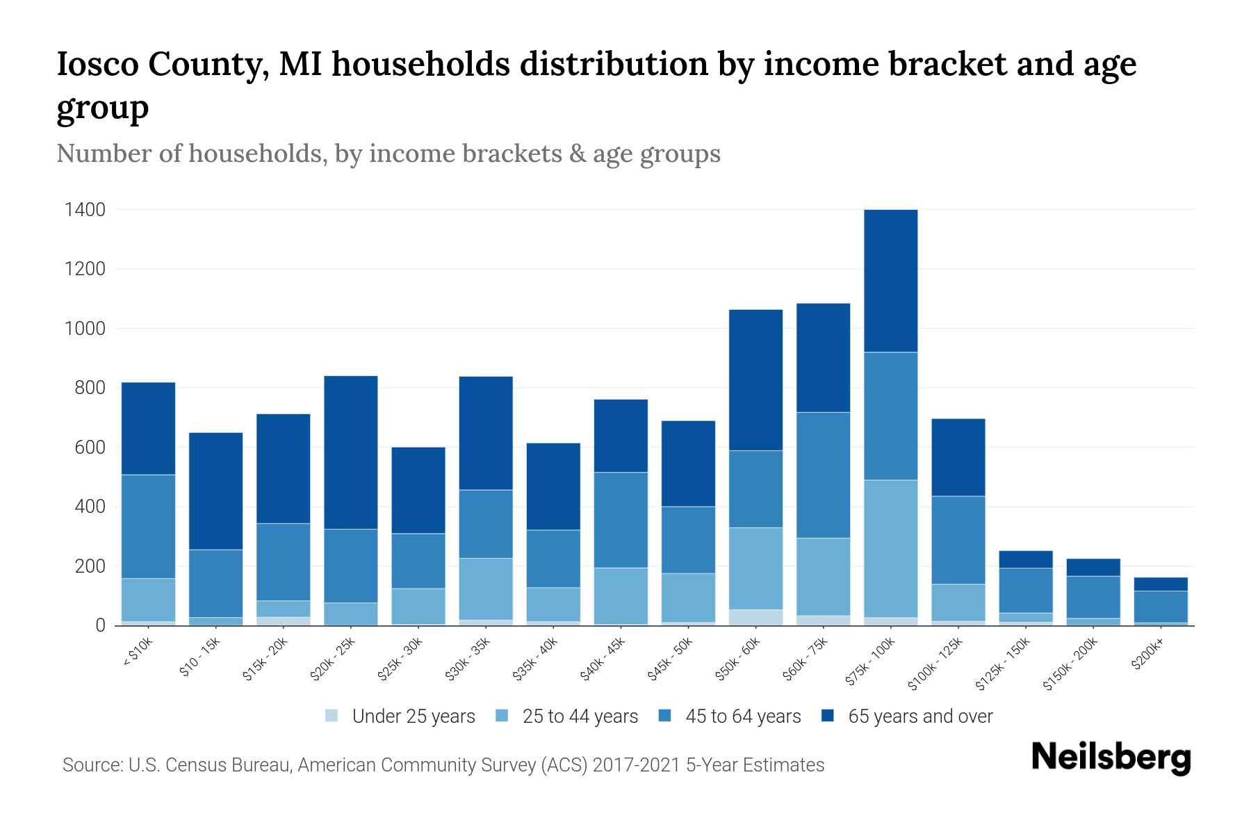 Iosco County, MI Median Household By Age 2024 Update Neilsberg