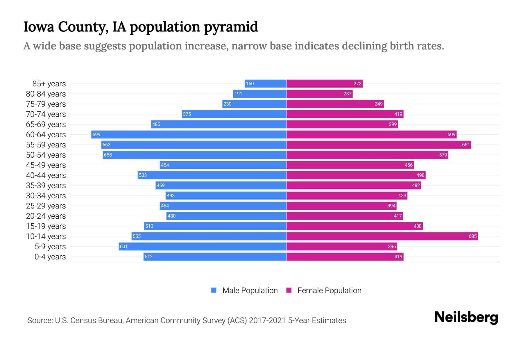 Iowa County, IA Population by Age 2023 Iowa County, IA Age