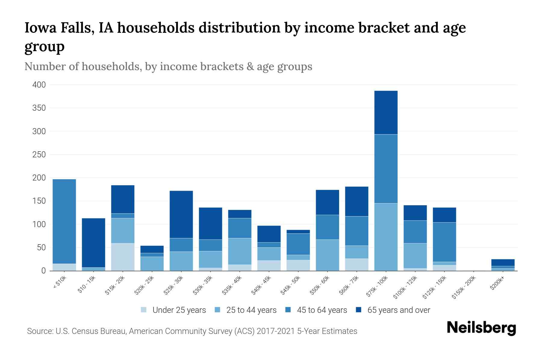 Iowa Falls, IA Median Household By Age 2024 Update Neilsberg