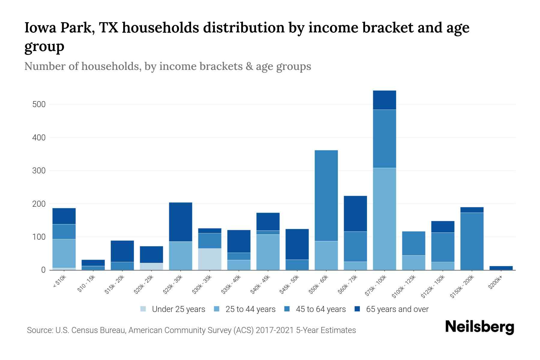 Iowa Park, TX Median Household By Age 2024 Update Neilsberg