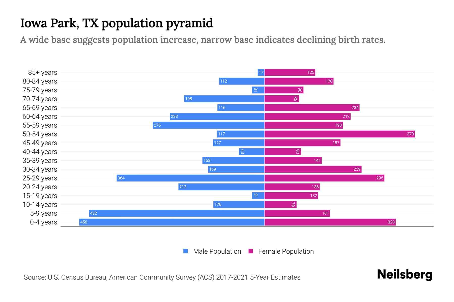 Iowa Park, TX Population by Age 2023 Iowa Park, TX Age Demographics
