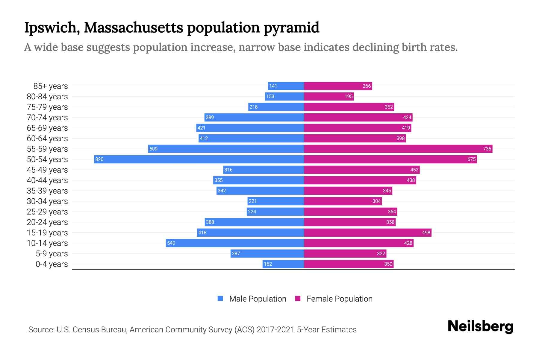 Ipswich, Massachusetts Population by Age - 2023 Ipswich, Massachusetts