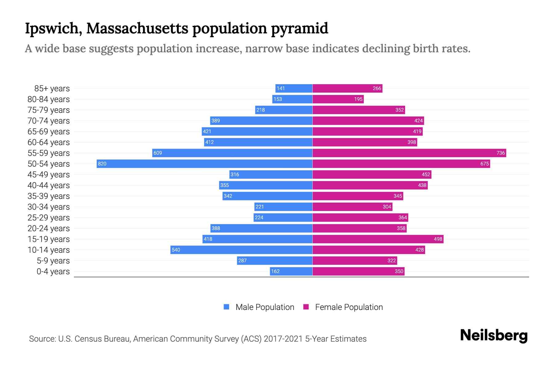 The graph shows Ipswich town's population across different age group and gender, with population on x-axis and population y-axis. The male population is plotted on the left in blue color whereas the female population is plotted on the right in pink color.