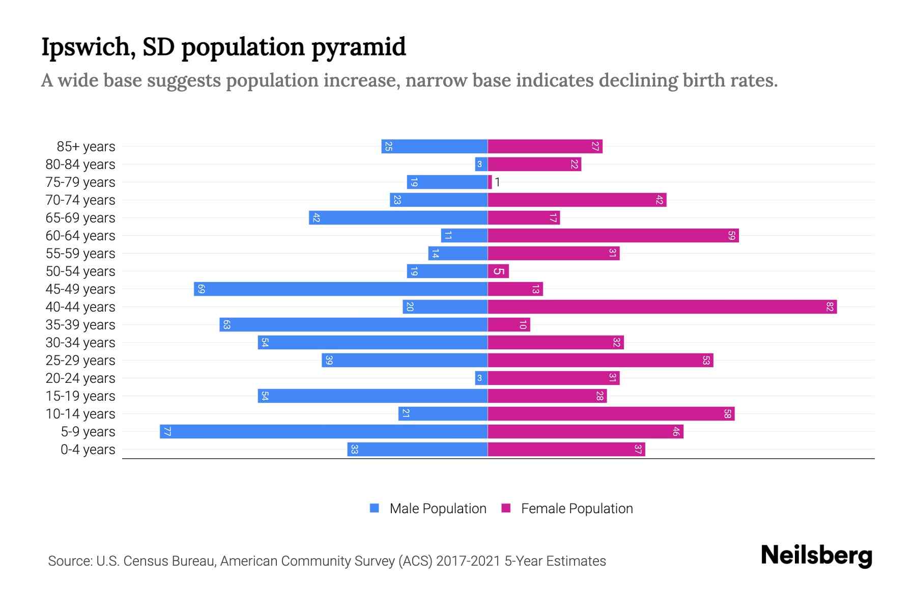 The graph shows Ipswich's population across different age group and gender, with population on x-axis and population y-axis. The male population is plotted on the left in blue color whereas the female population is plotted on the right in pink color.