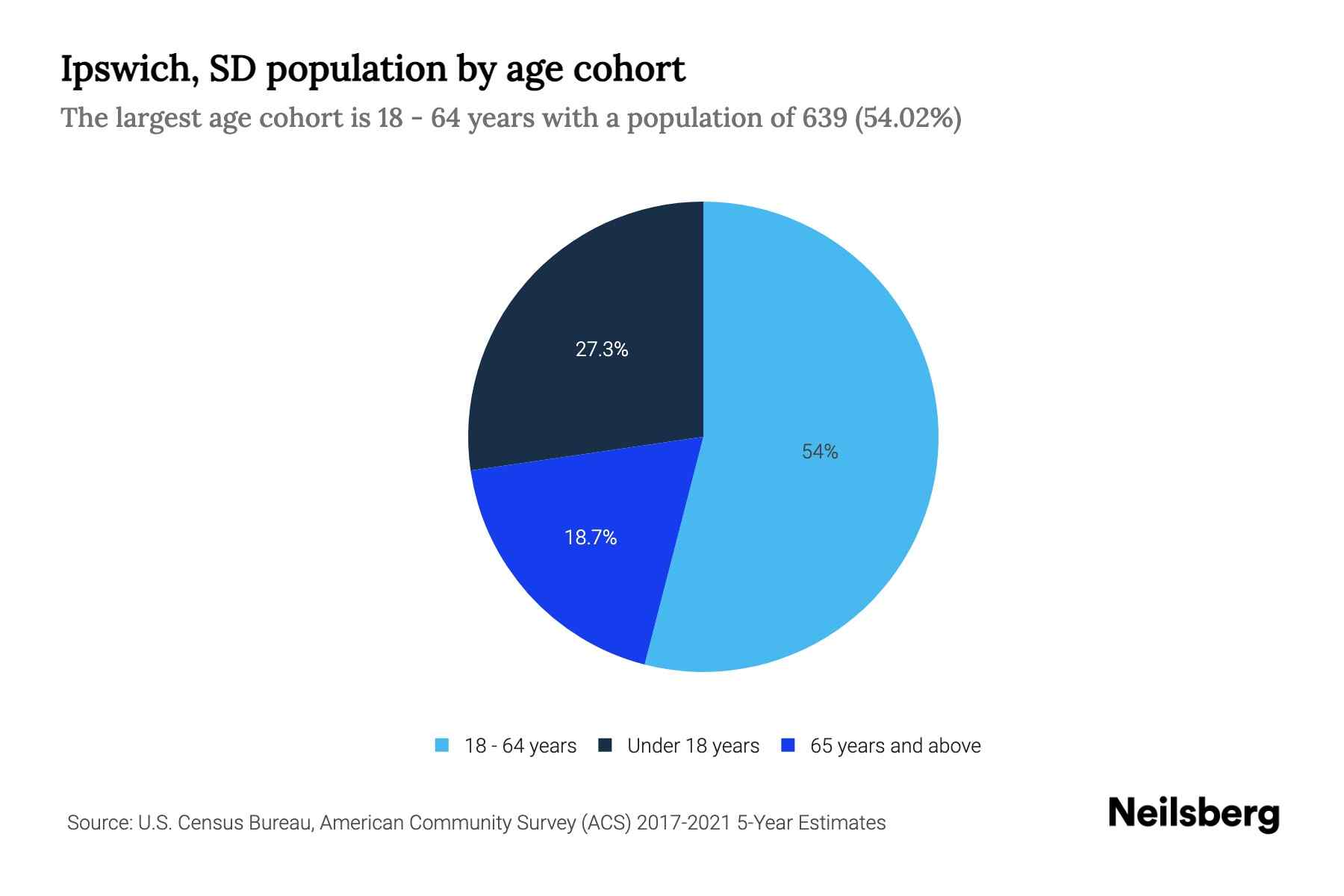 The pie chart shows Ipswich's population divided into segments, with each segment representing an age cohort. The area of each segment is in the same proportion of a circle as the population of the cohort is of the total population.