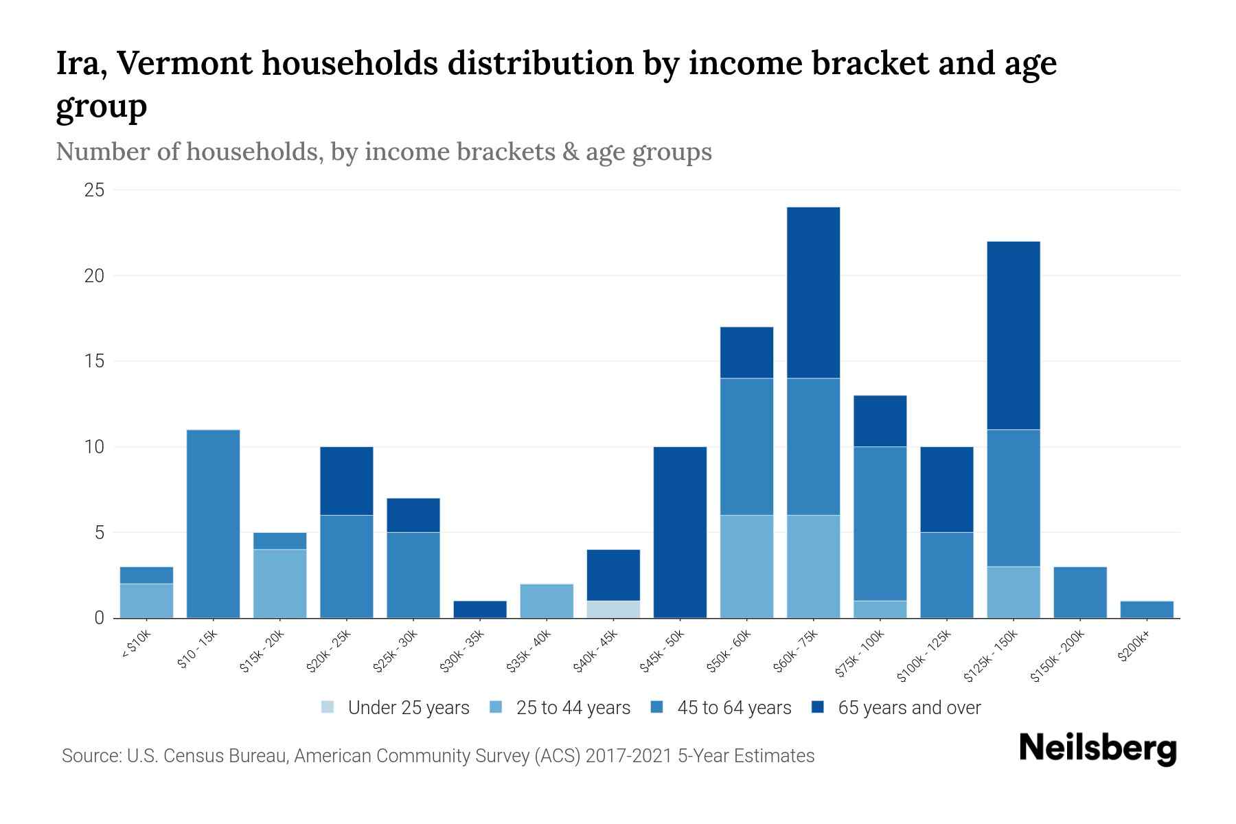 Ira, Vermont Median Household By Age 2023 Neilsberg