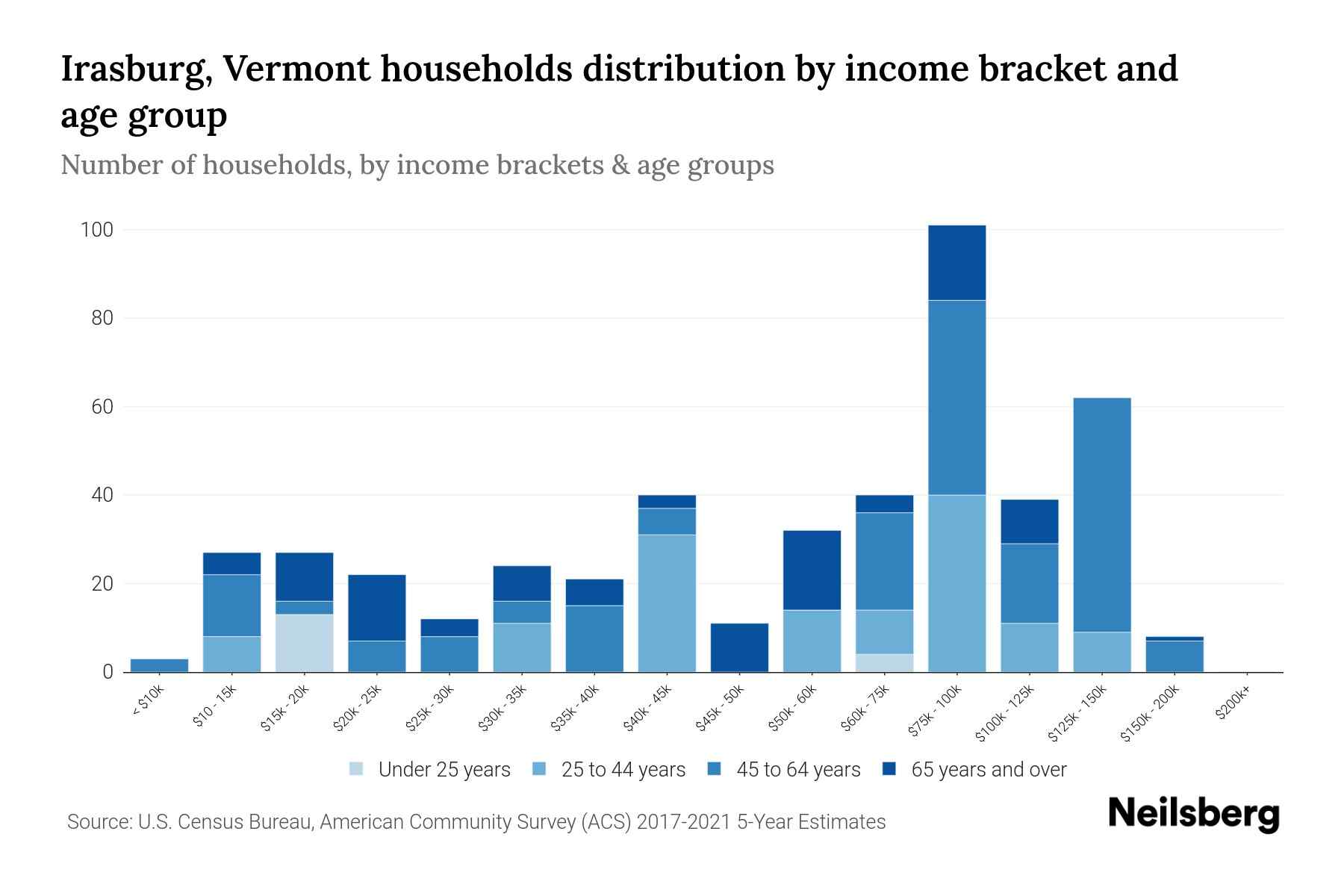 Irasburg, Vermont Median Household By Age 2023 Neilsberg