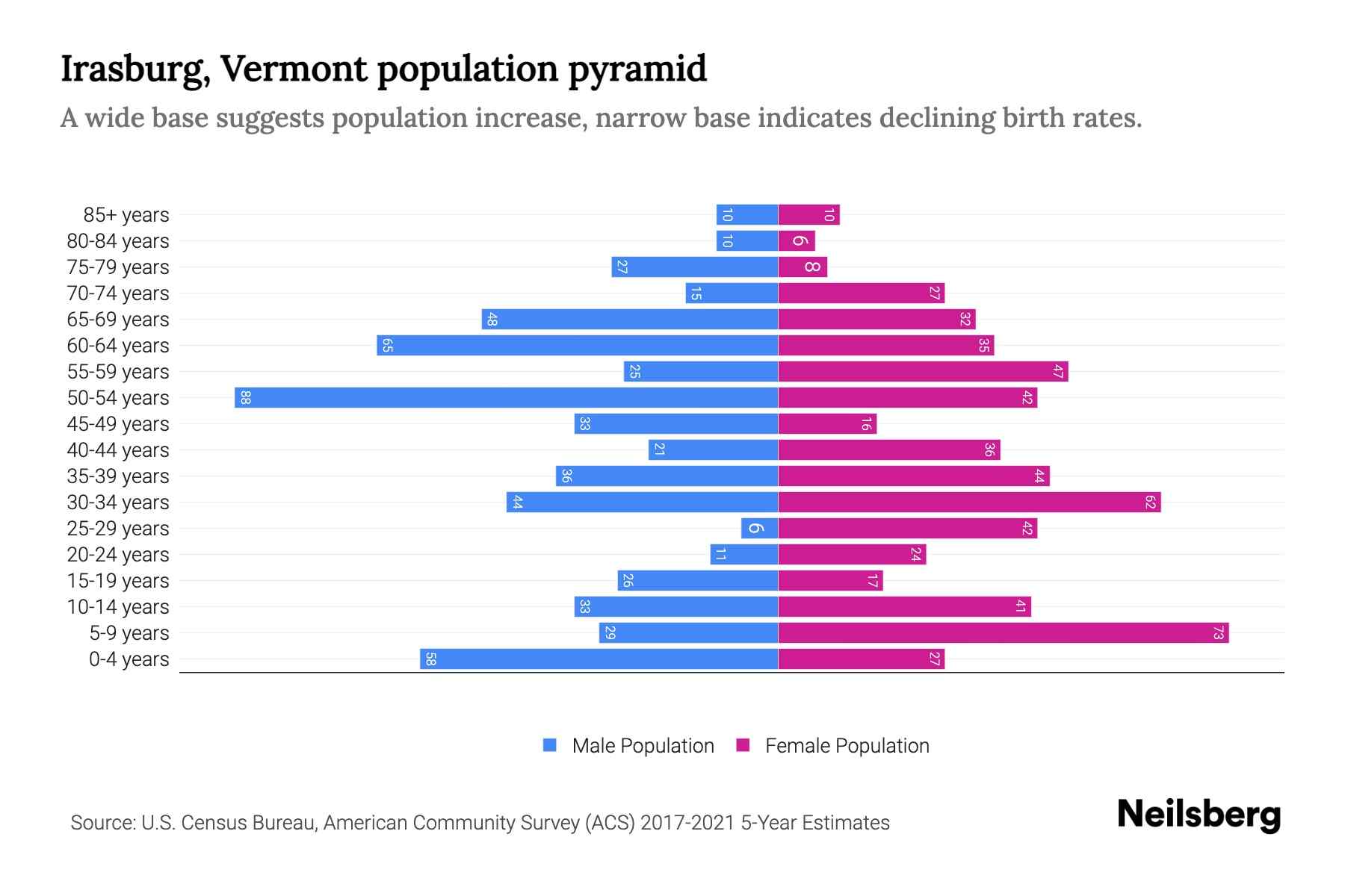 Irasburg, Vermont Population by Age 2023 Irasburg, Vermont Age