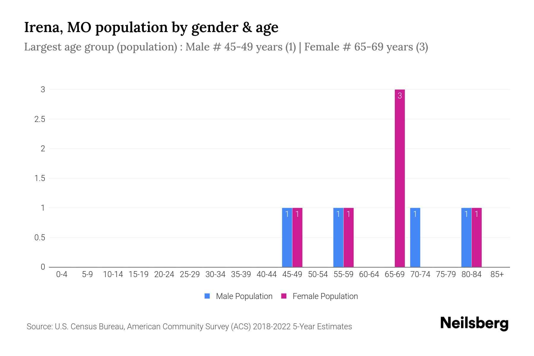 Irena, MO Population by Gender 2024 Update Neilsberg