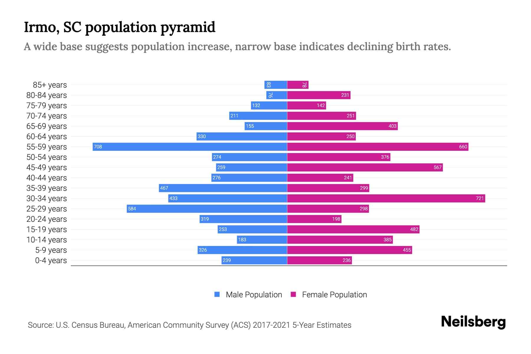 Irmo, SC Population by Age 2023 Irmo, SC Age Demographics Neilsberg
