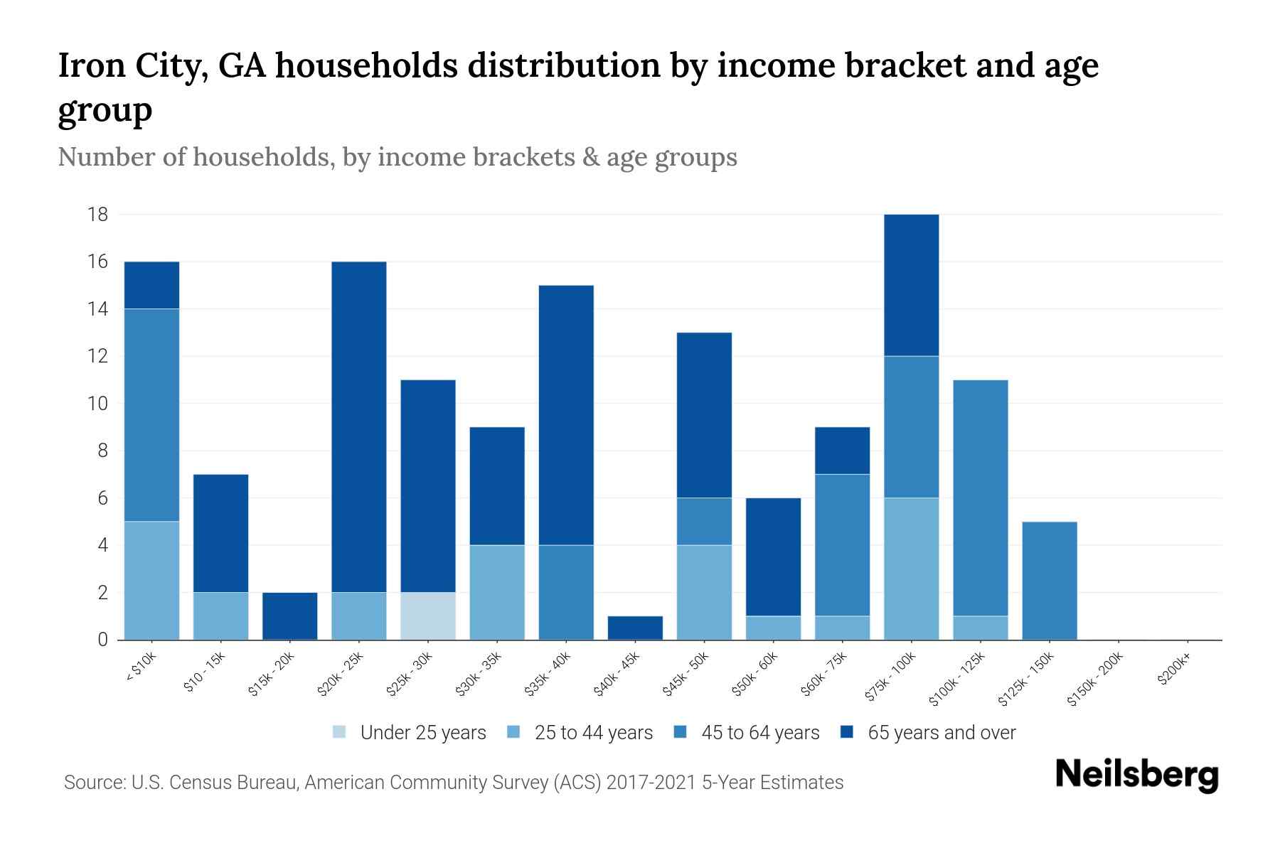 Iron City, GA Median Household By Age 2024 Update Neilsberg
