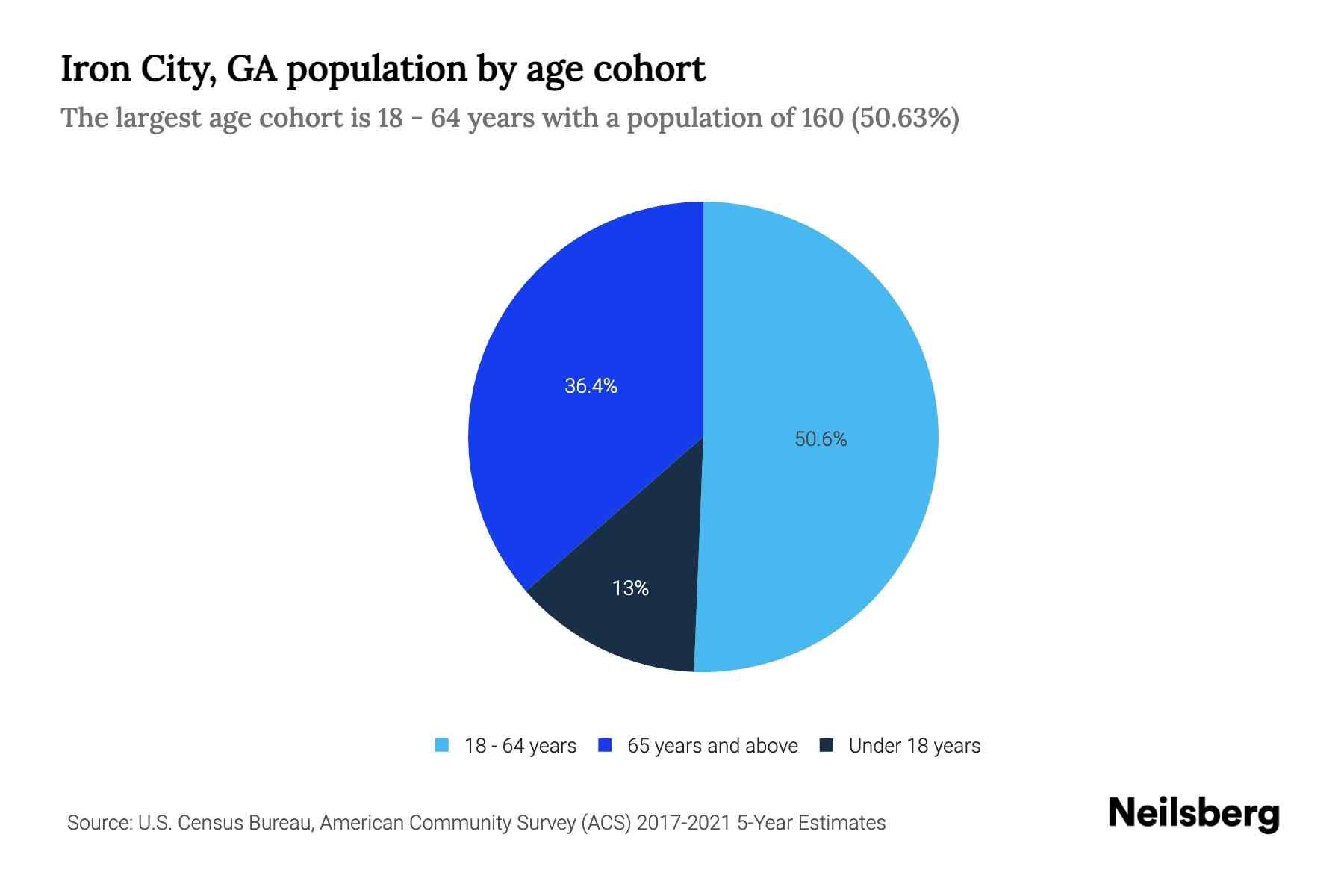 Iron City, GA Population by Age 2023 Iron City, GA Age Demographics
