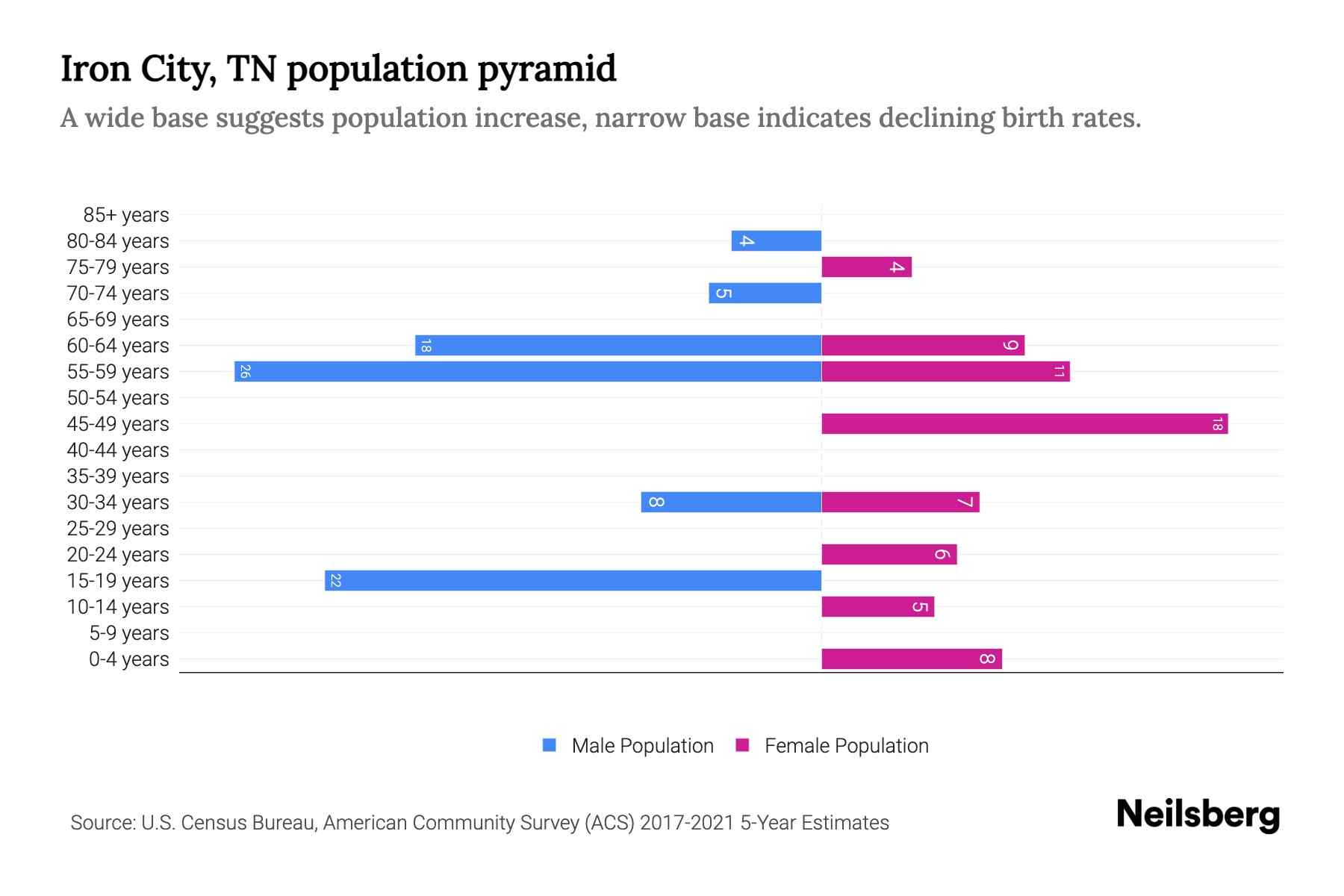 Iron City, TN Population by Age 2023 Iron City, TN Age Demographics Neilsberg