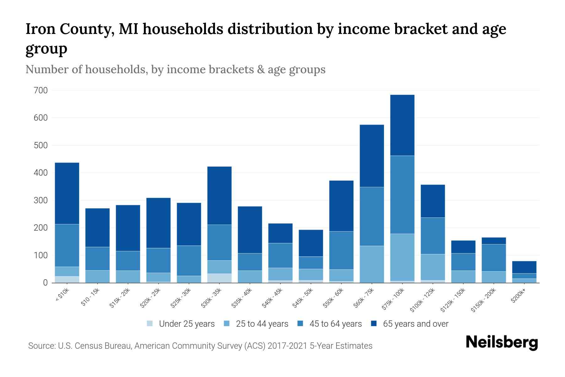 Iron County, MI Median Household By Age 2024 Update Neilsberg