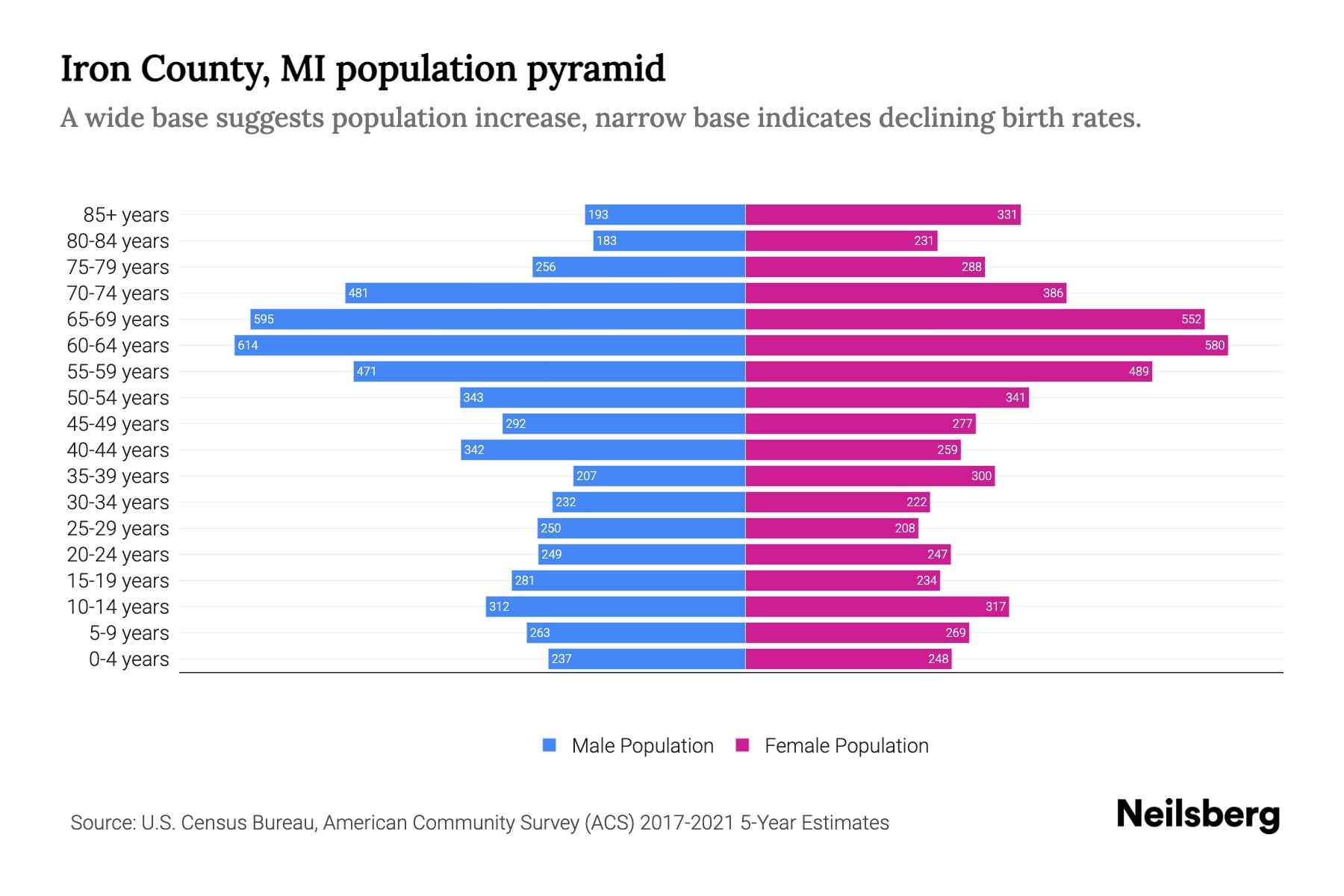 Iron County, MI Population by Age 2023 Iron County, MI Age