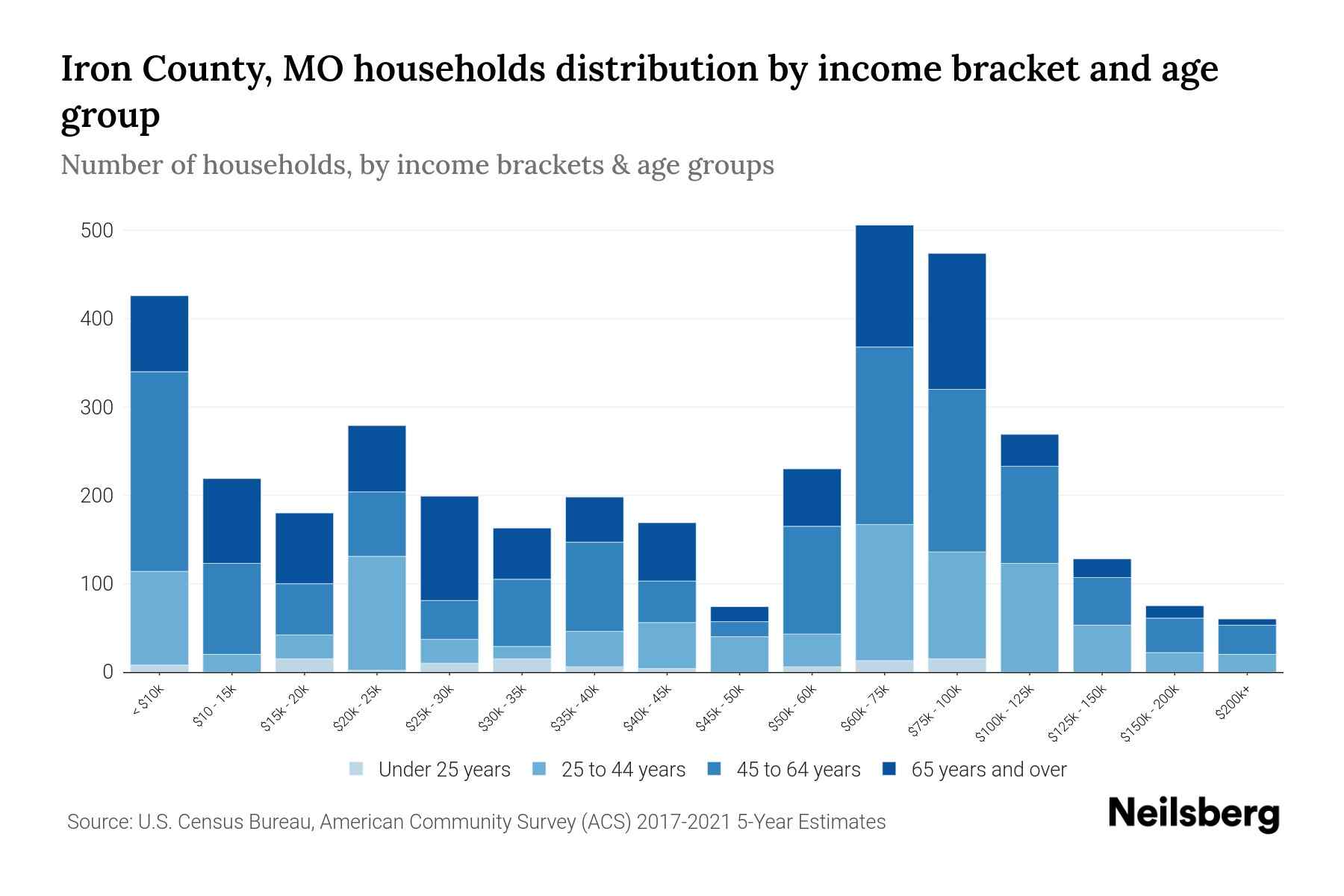 Iron County, MO Median Household By Age 2024 Update Neilsberg