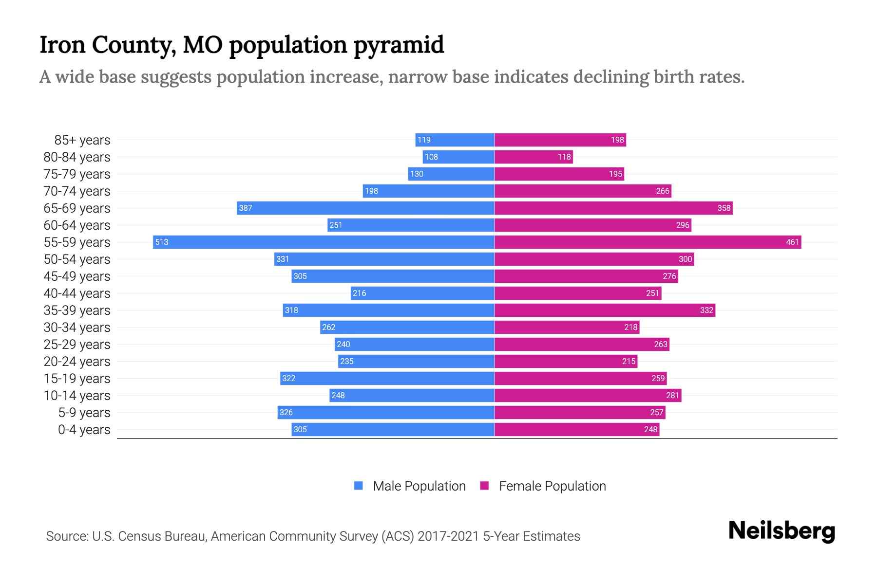 Iron County, MO Population by Age 2023 Iron County, MO Age
