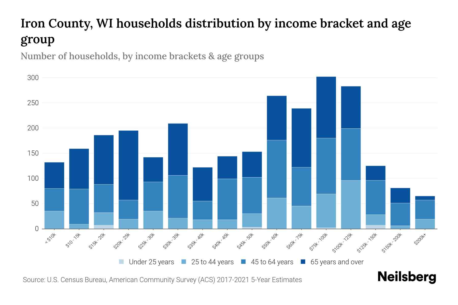 Iron County, WI Median Household By Age 2024 Update Neilsberg