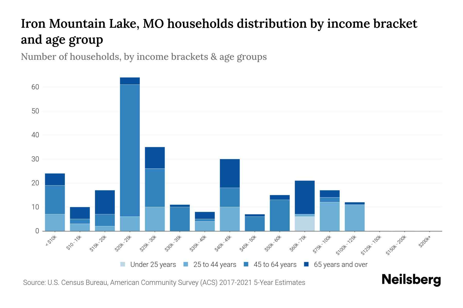 Iron Mountain Lake, MO Median Household By Age 2024 Update