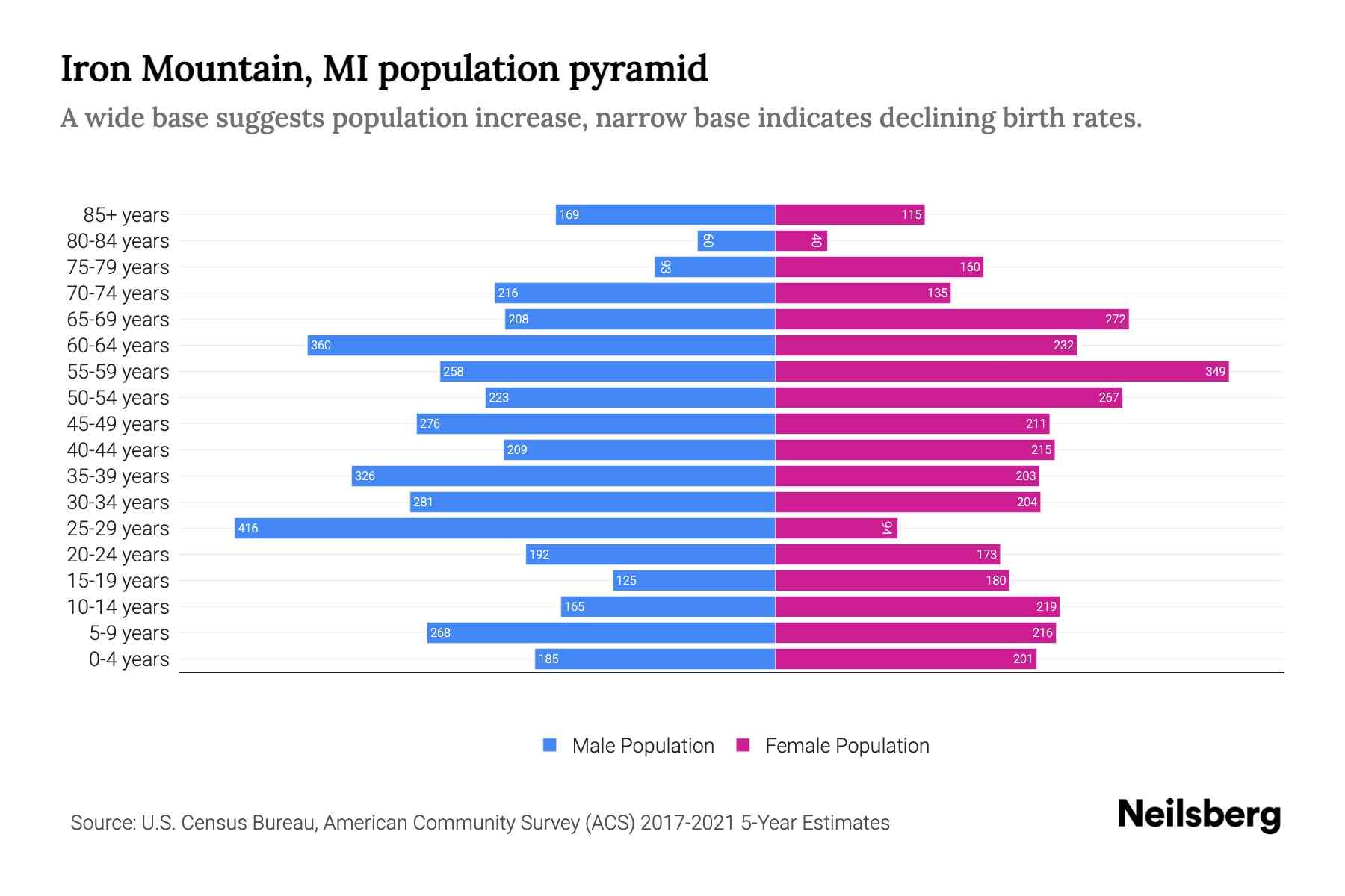 Iron Mountain, MI Population by Age 2023 Iron Mountain, MI Age