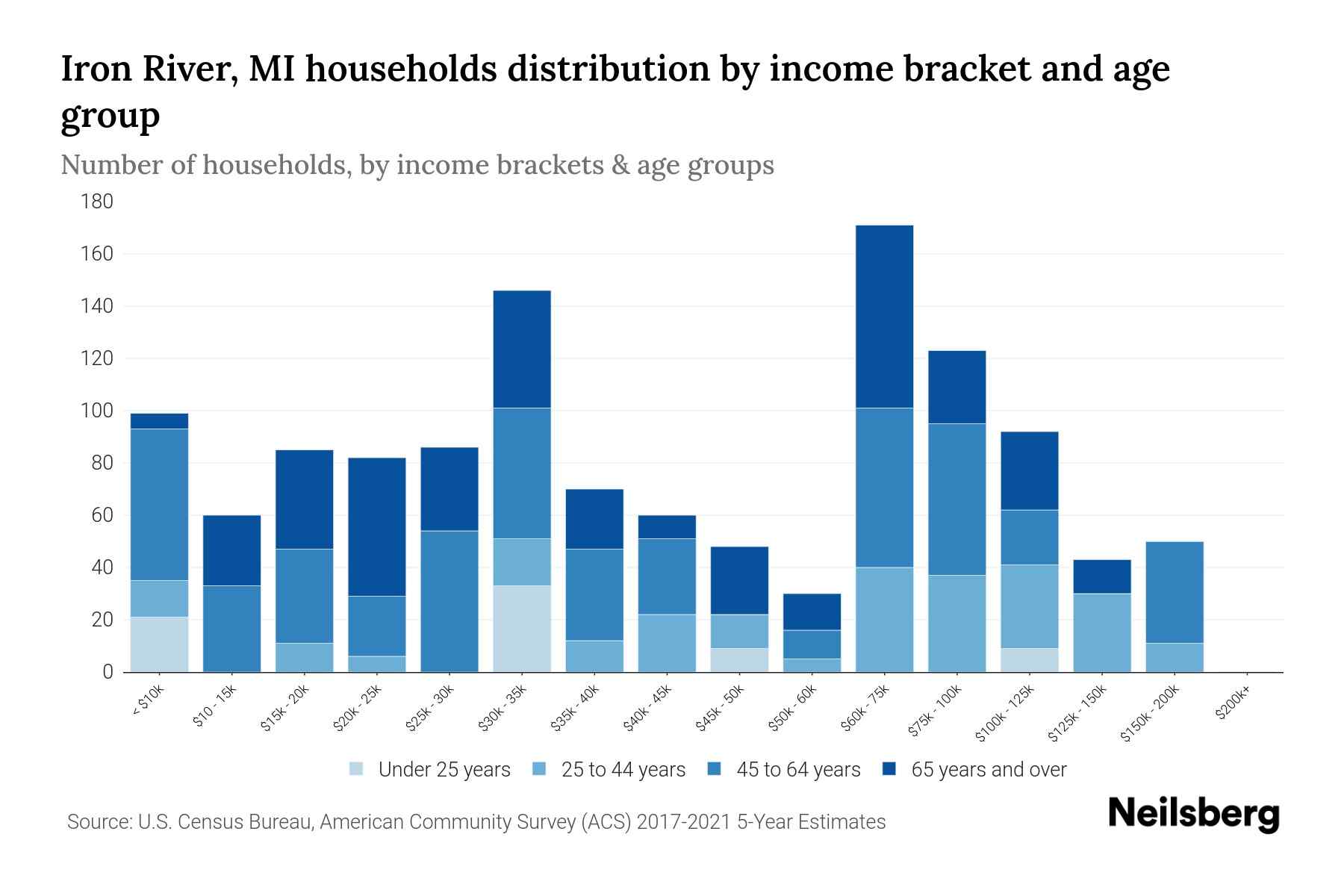 Iron River, MI Median Household By Age 2024 Update Neilsberg