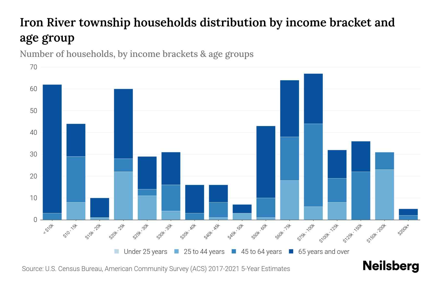 Iron River Township, Michigan Median Household By Age 2023 Neilsberg