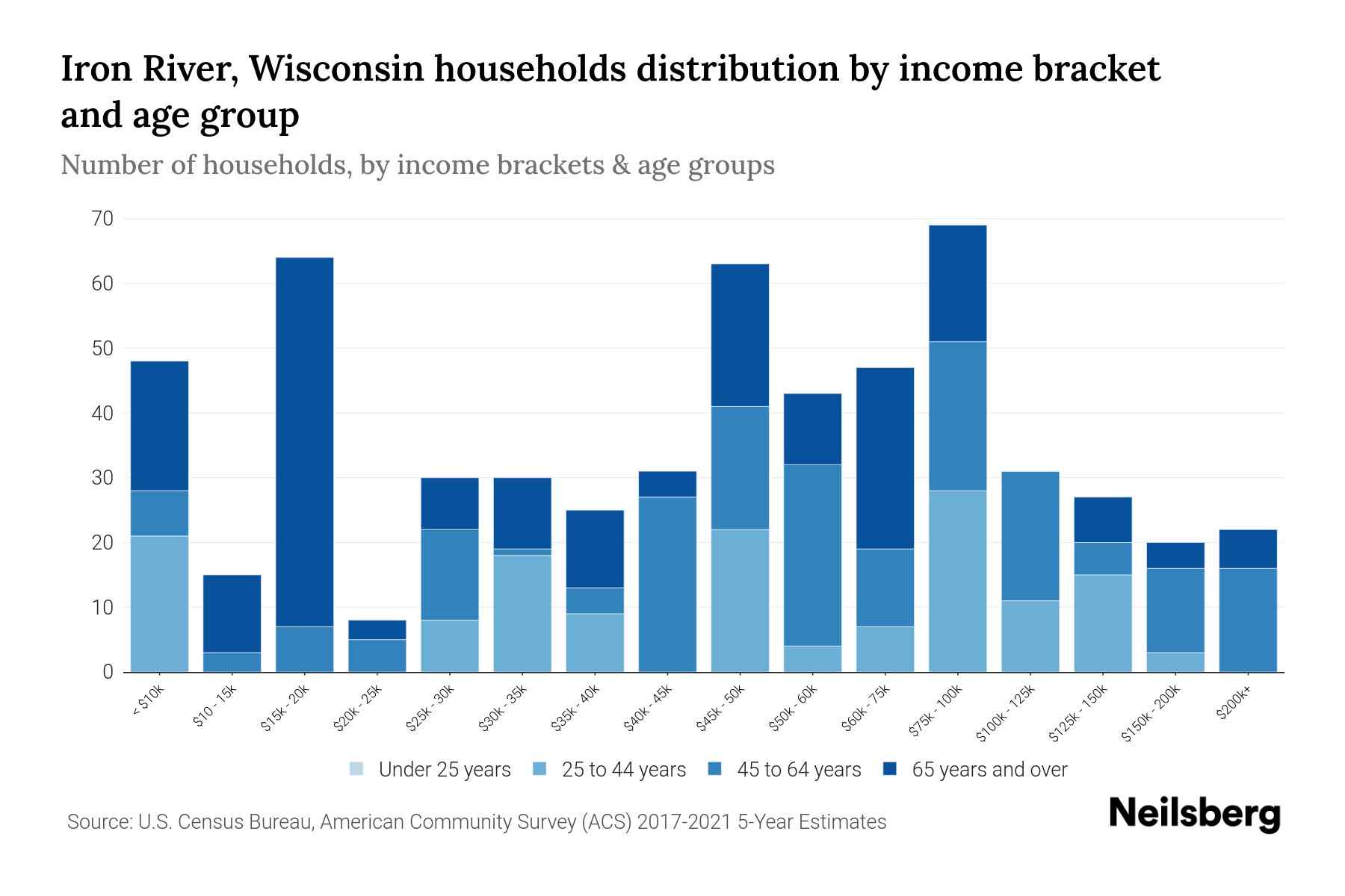Iron River, Wisconsin Median Household By Age 2024 Update