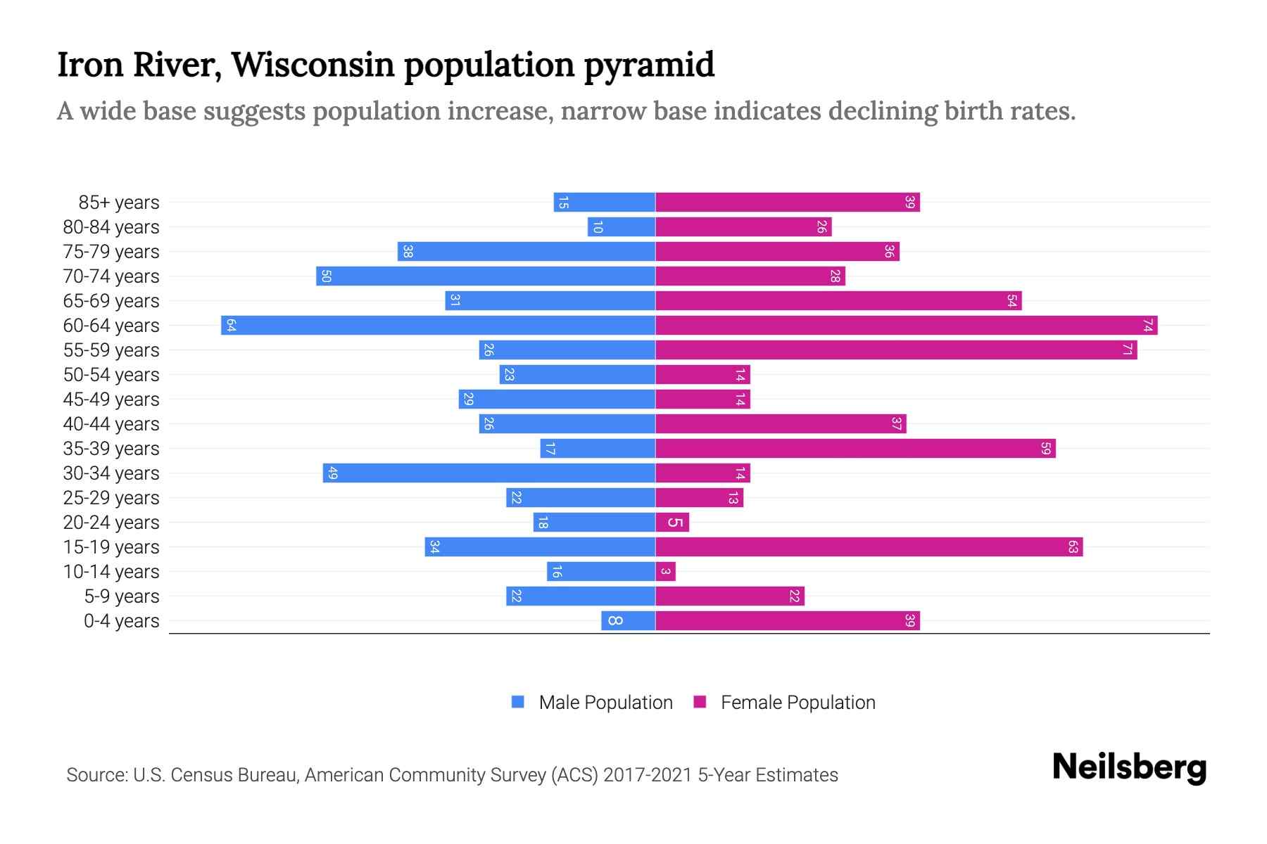 Iron River, Wisconsin Population by Age 2023 Iron River, Wisconsin