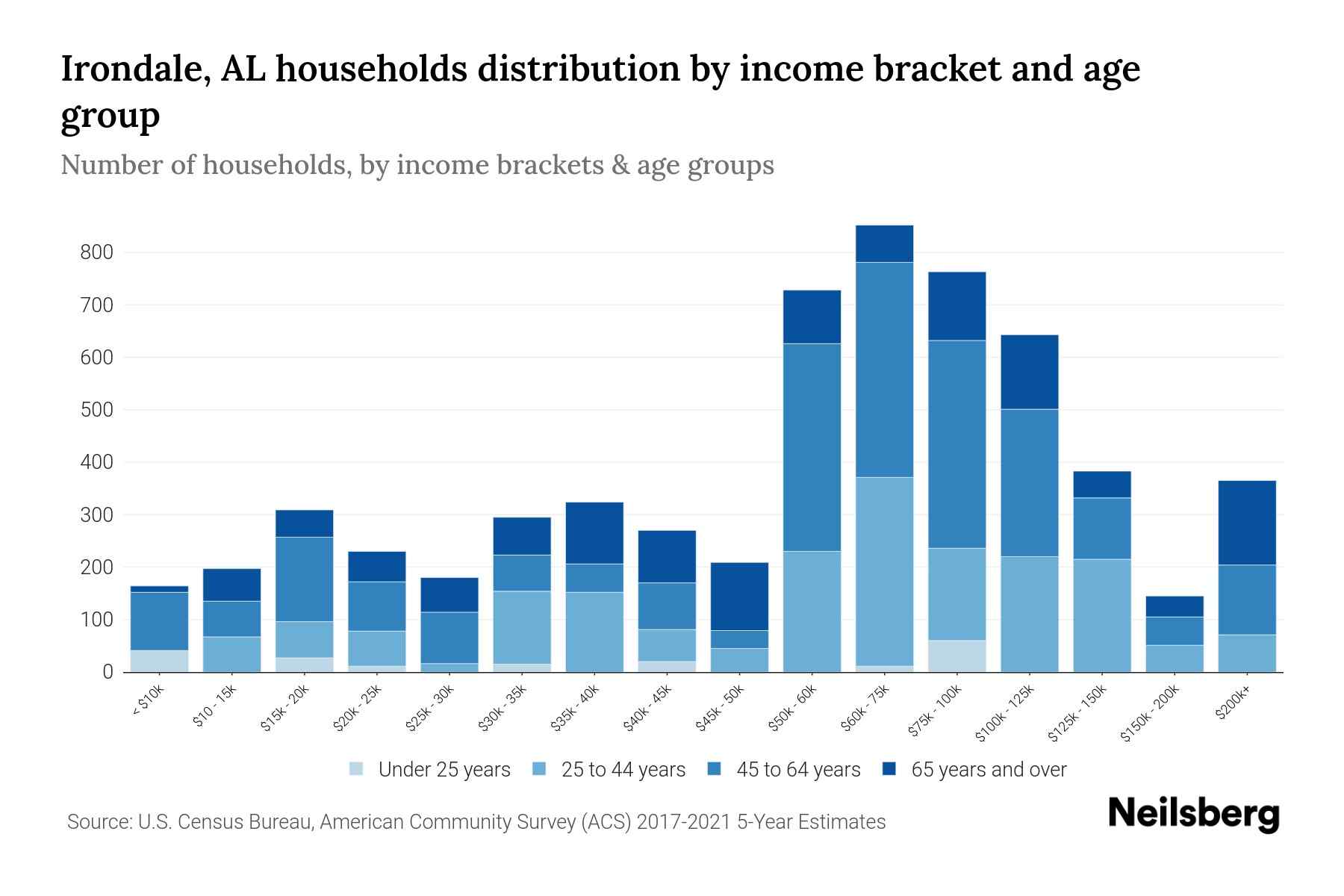 Irondale, AL Median Household By Age 2024 Update Neilsberg