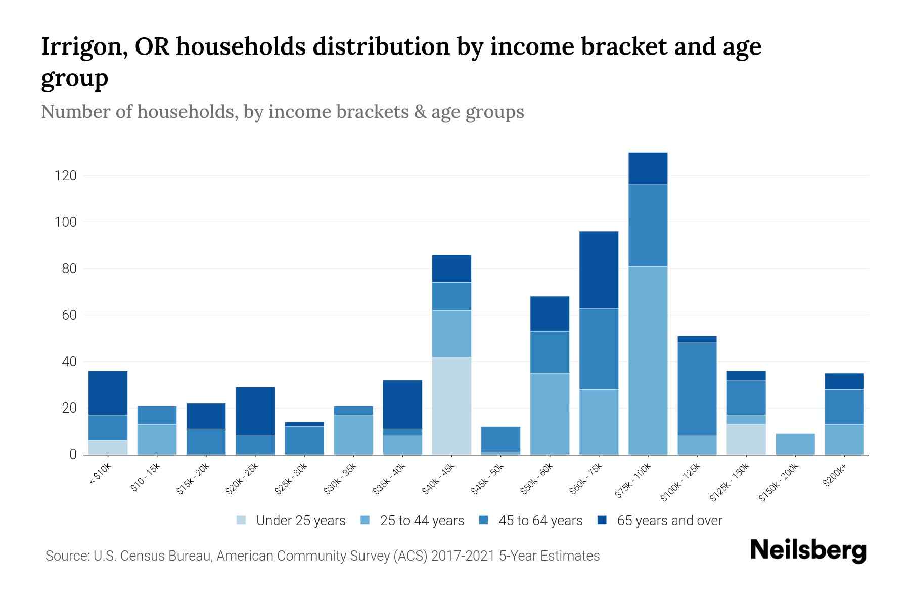 Irrigon, OR Median Household By Age 2023 Neilsberg