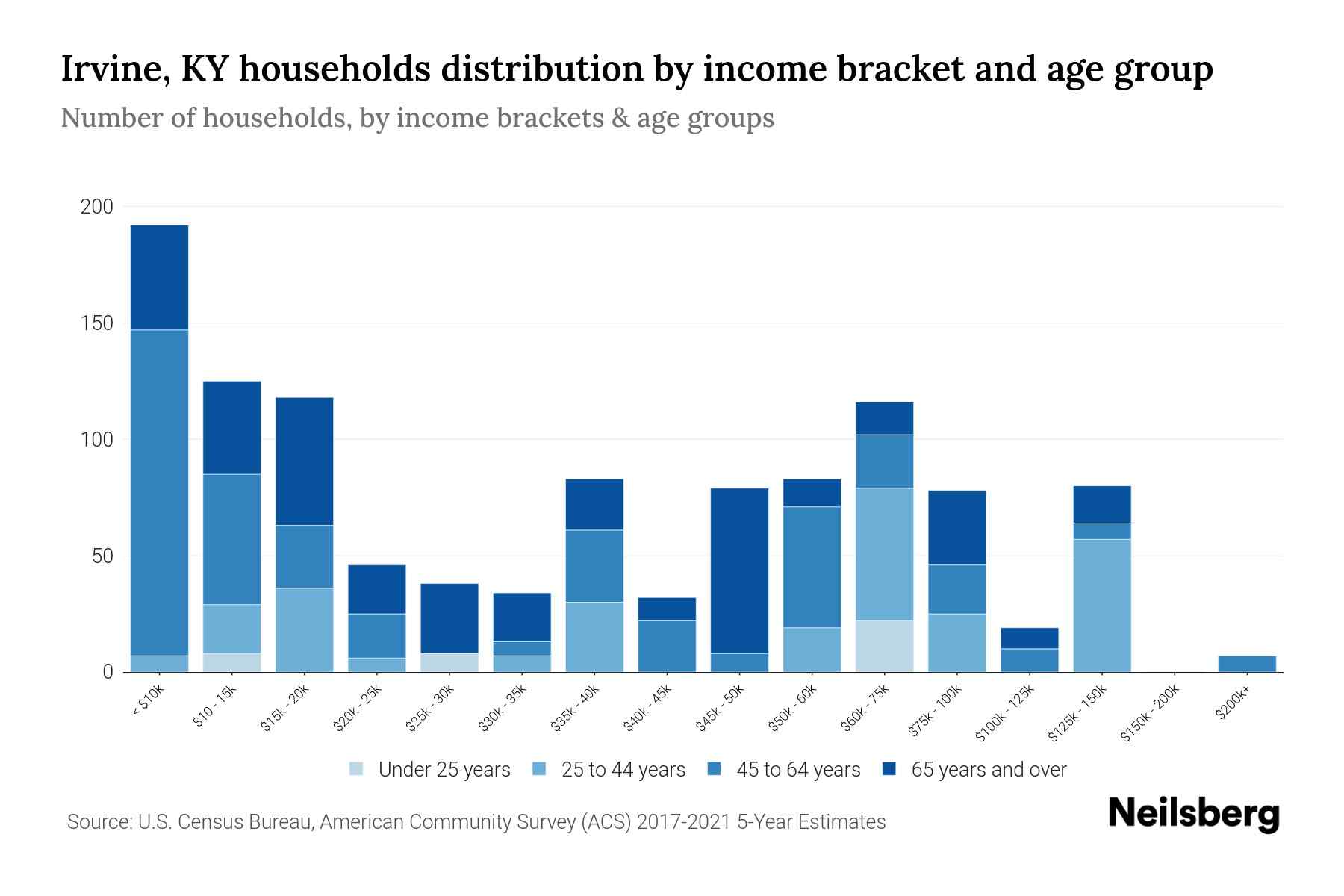 Irvine, KY Median Household By Age 2024 Update Neilsberg
