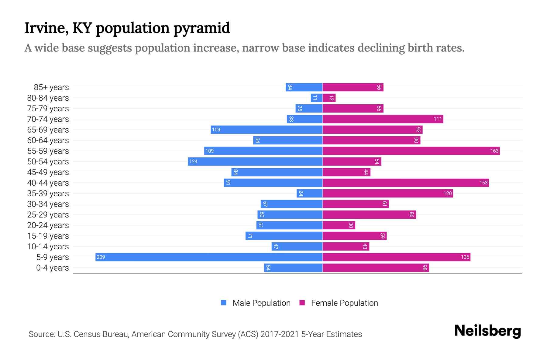 Irvine, KY Population by Age 2023 Irvine, KY Age Demographics Neilsberg