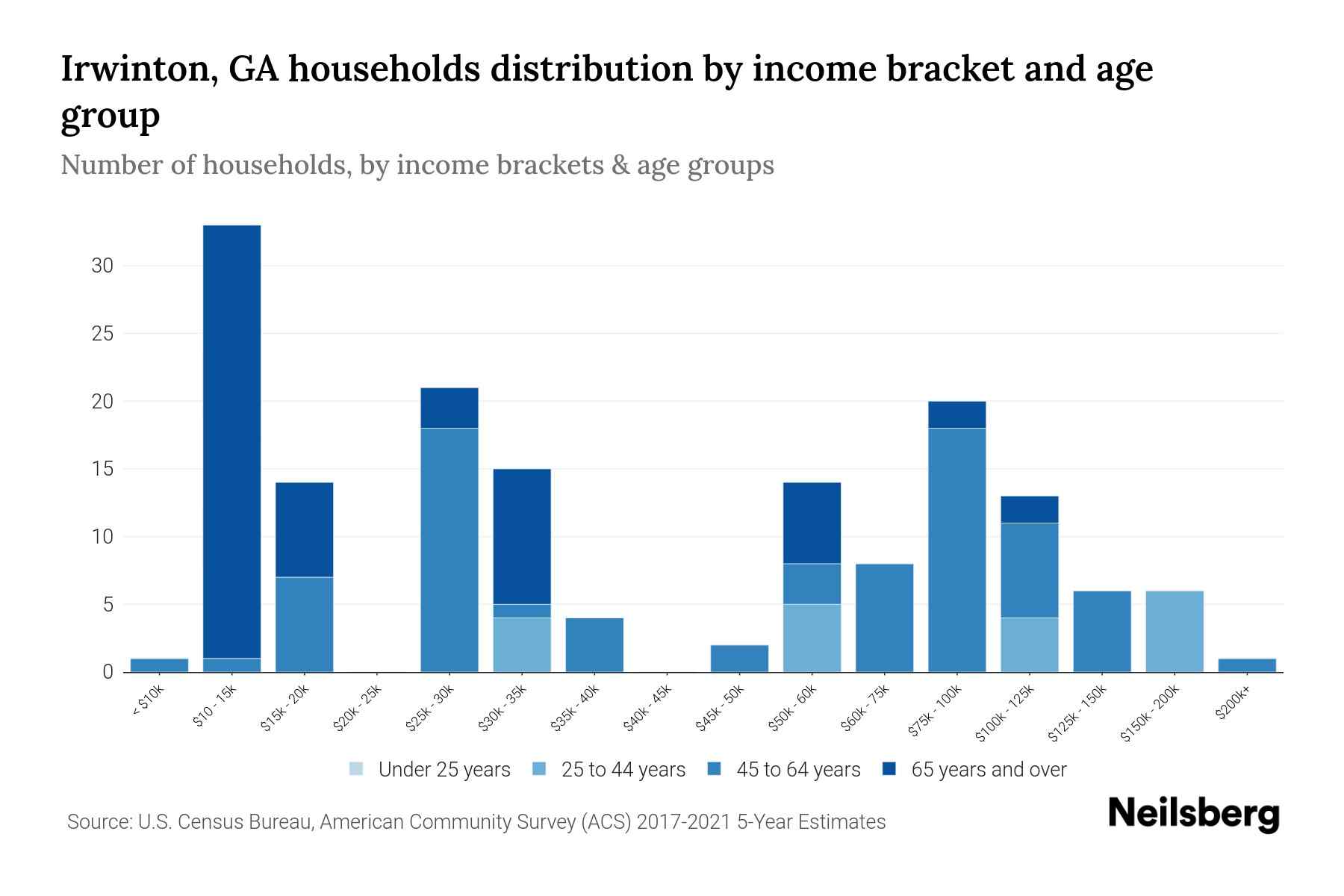 Irwinton, GA Median Household By Age 2024 Update Neilsberg