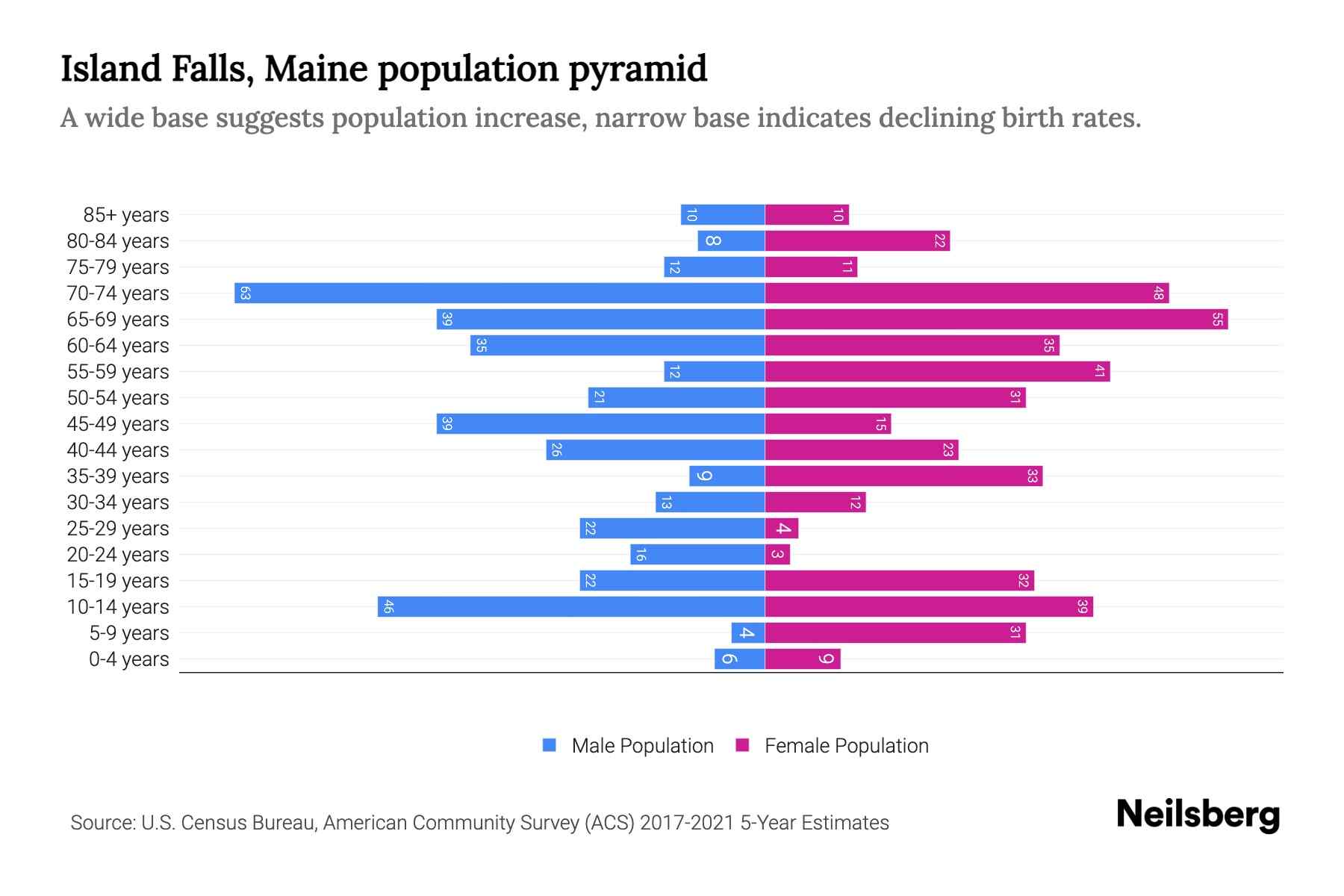 Island Falls, Maine Population by Age 2023 Island Falls, Maine Age