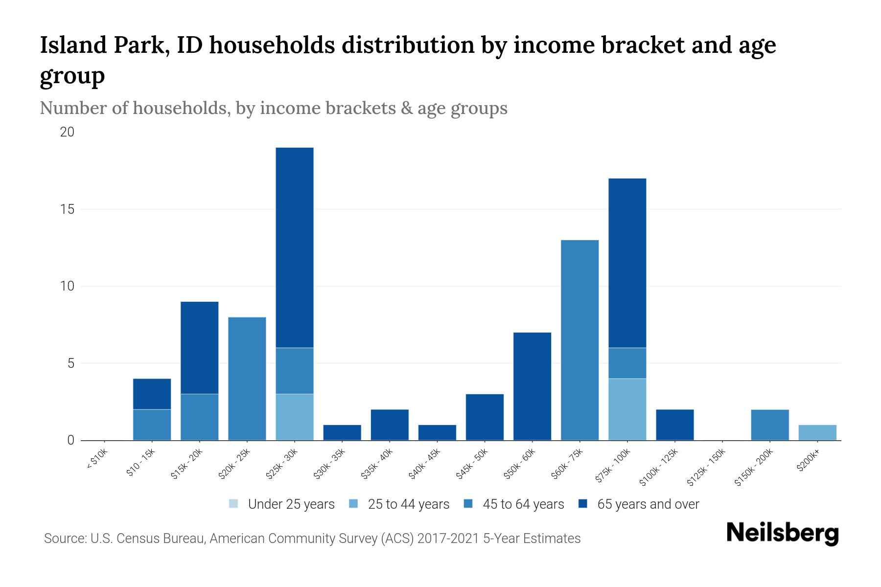 Island Park, ID Median Household By Age 2024 Update Neilsberg