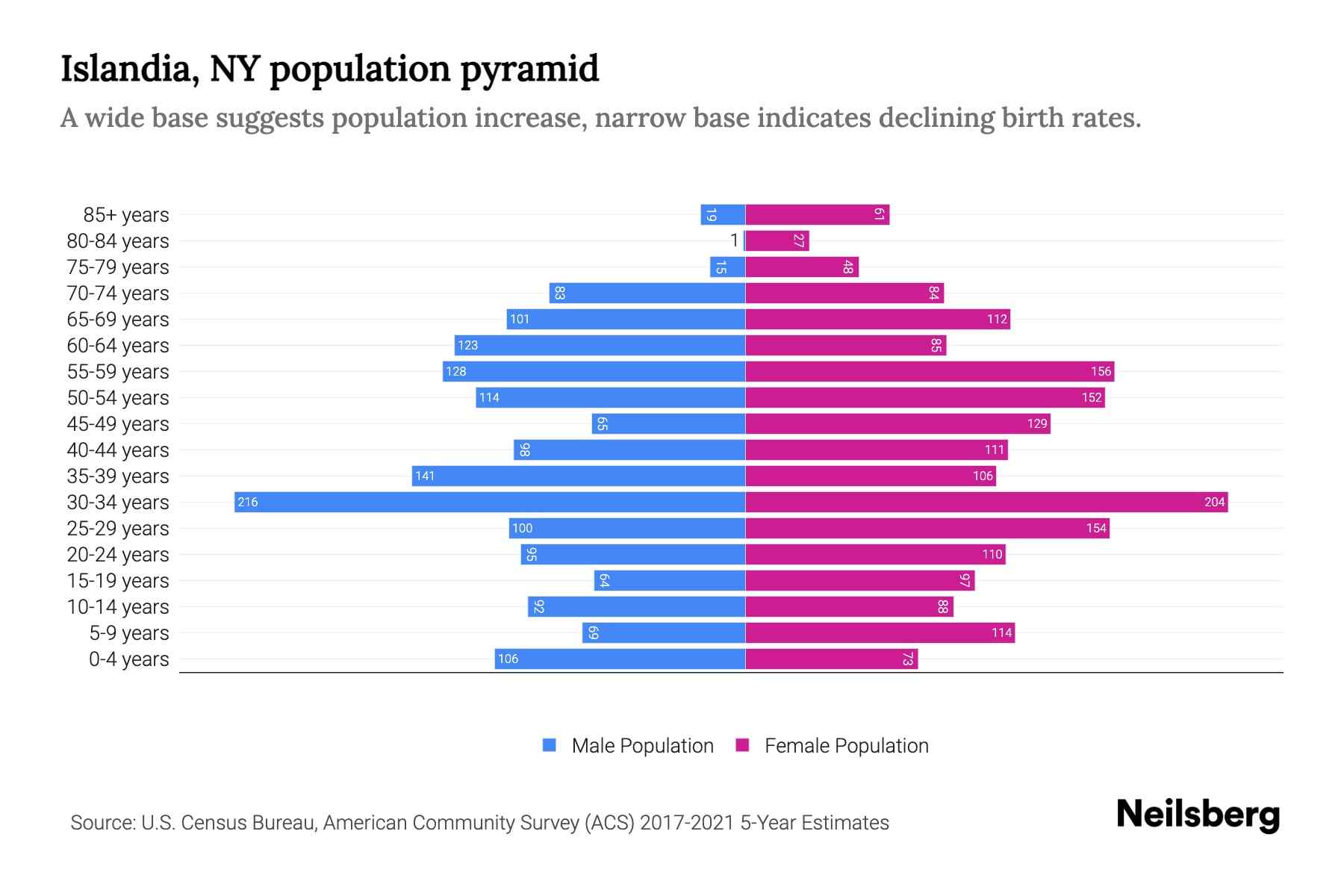 Islandia, NY Population by Age 2023 Islandia, NY Age Demographics
