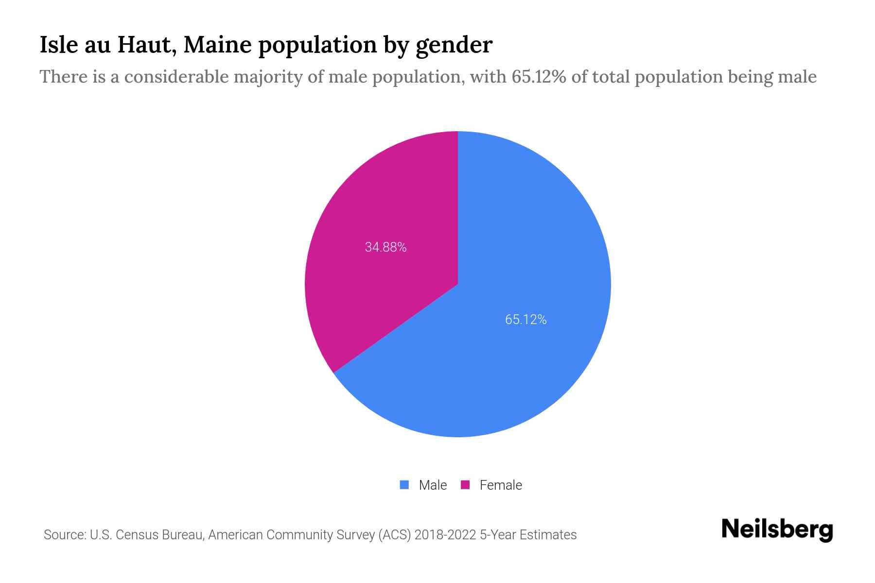 Isle au Haut, Maine Population by Gender 2024 Update Neilsberg