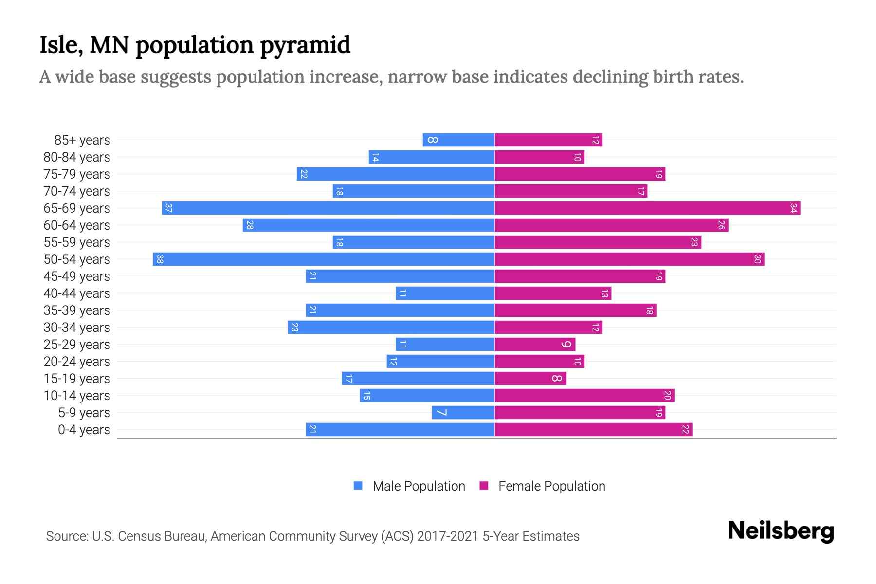 Isle, MN Population by Age 2023 Isle, MN Age Demographics Neilsberg