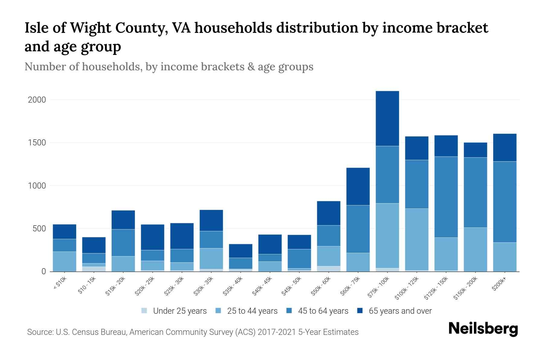 Isle of Wight County, VA Median Household By Age 2024 Update Neilsberg